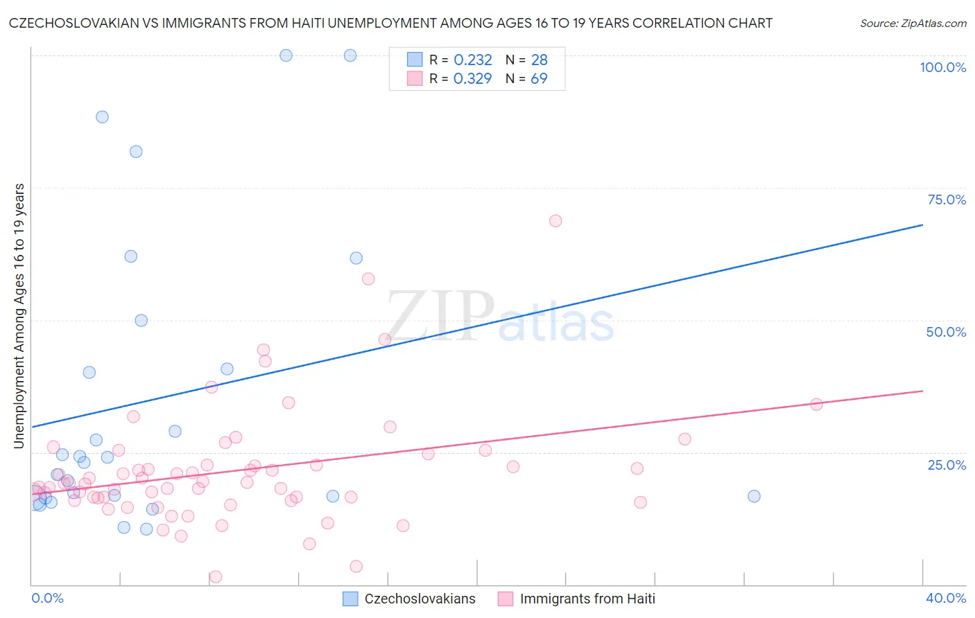 Czechoslovakian vs Immigrants from Haiti Unemployment Among Ages 16 to 19 years