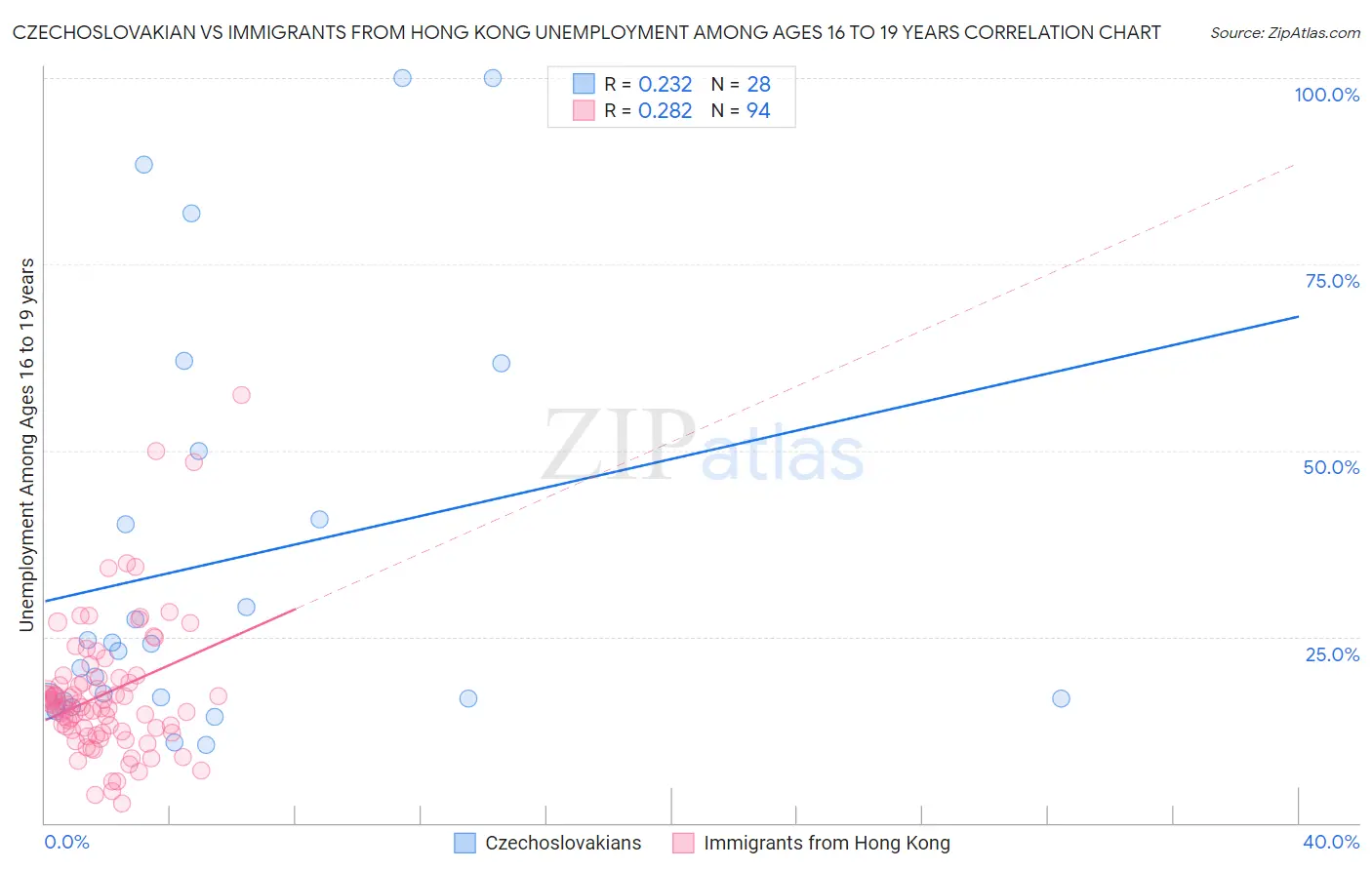 Czechoslovakian vs Immigrants from Hong Kong Unemployment Among Ages 16 to 19 years
