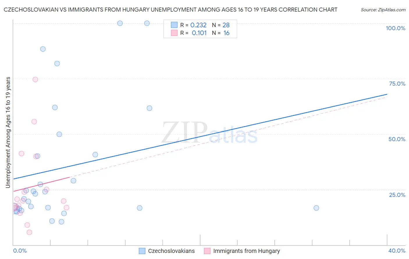 Czechoslovakian vs Immigrants from Hungary Unemployment Among Ages 16 to 19 years