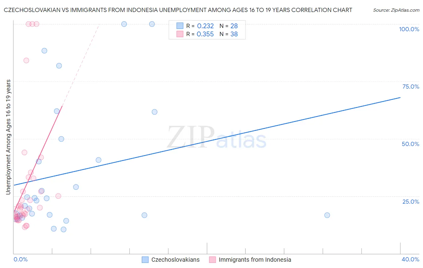 Czechoslovakian vs Immigrants from Indonesia Unemployment Among Ages 16 to 19 years