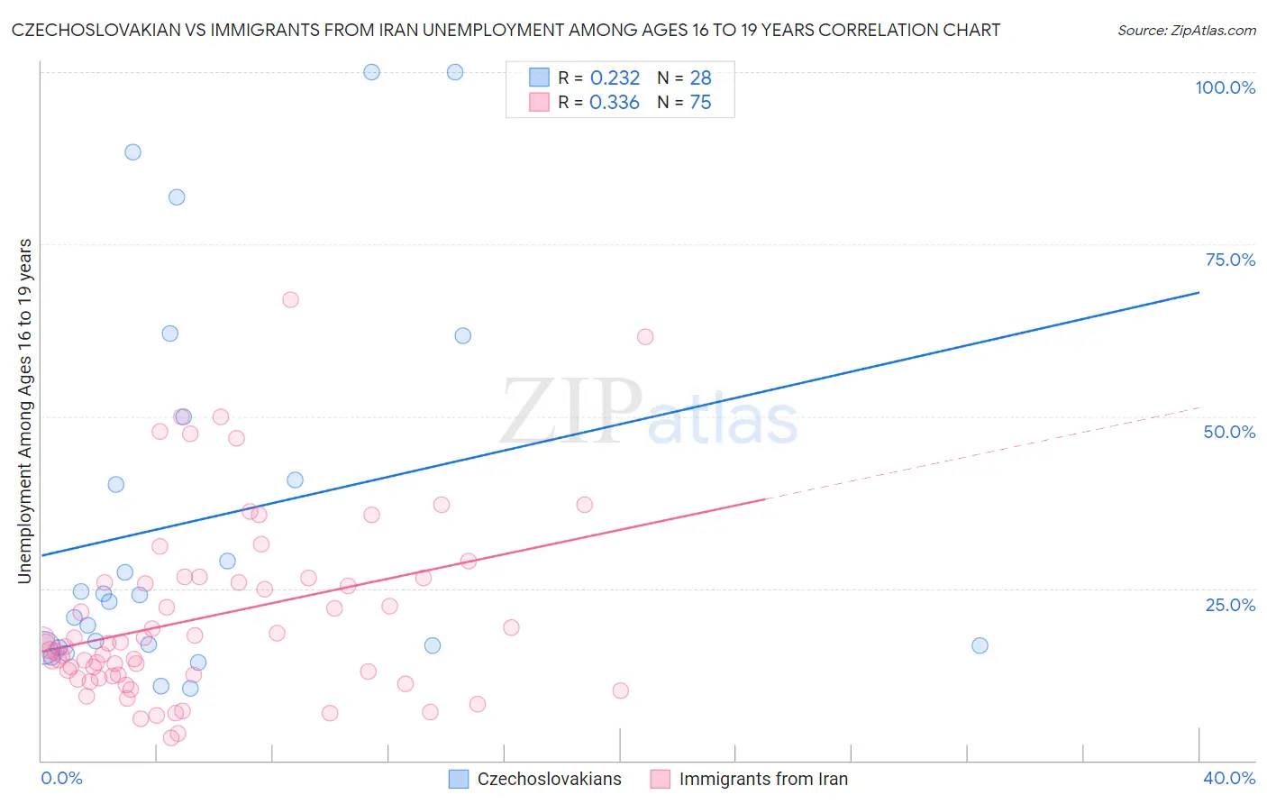 Czechoslovakian vs Immigrants from Iran Unemployment Among Ages 16 to 19 years