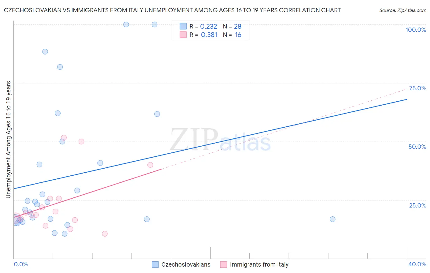 Czechoslovakian vs Immigrants from Italy Unemployment Among Ages 16 to 19 years