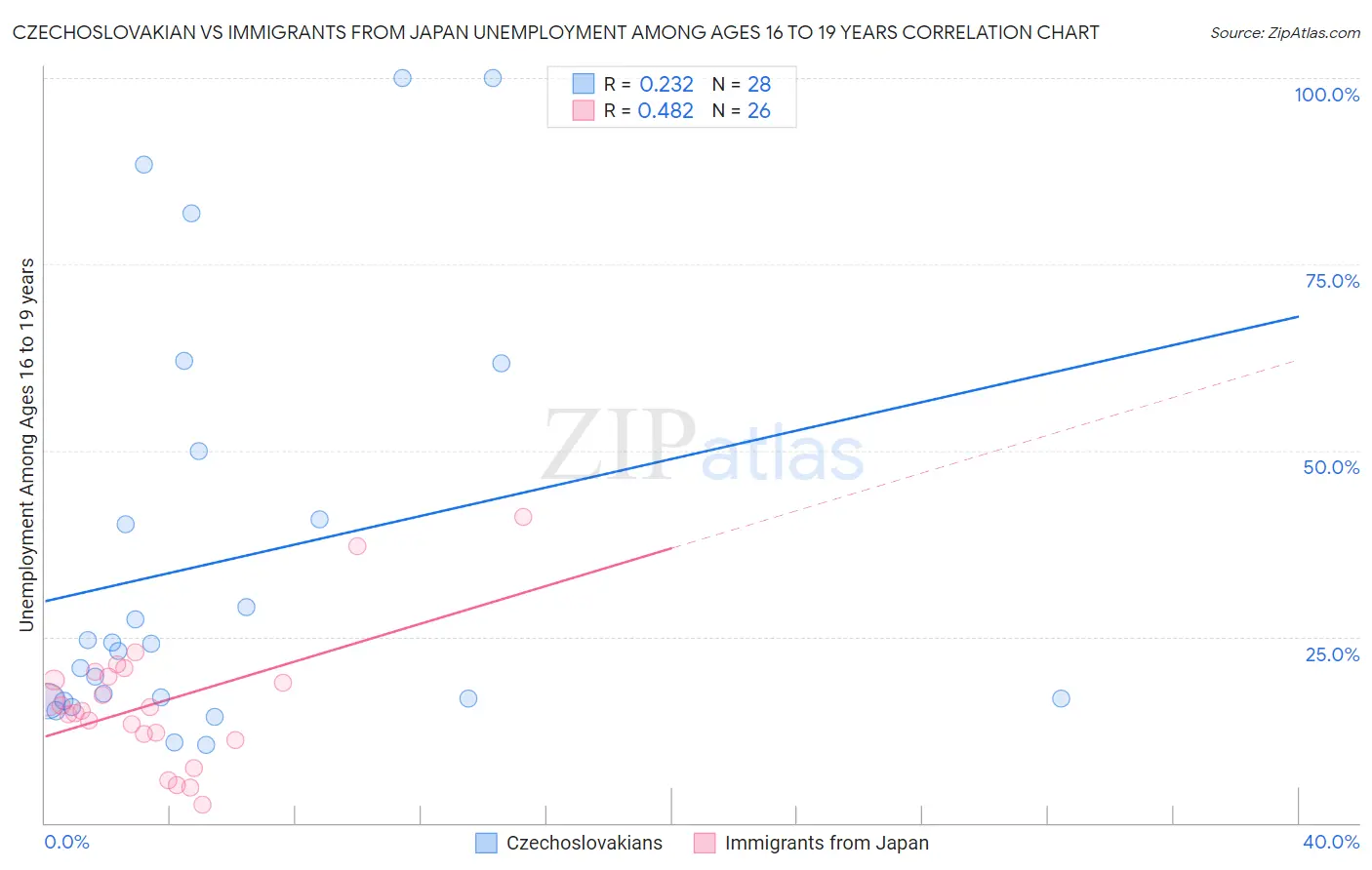 Czechoslovakian vs Immigrants from Japan Unemployment Among Ages 16 to 19 years