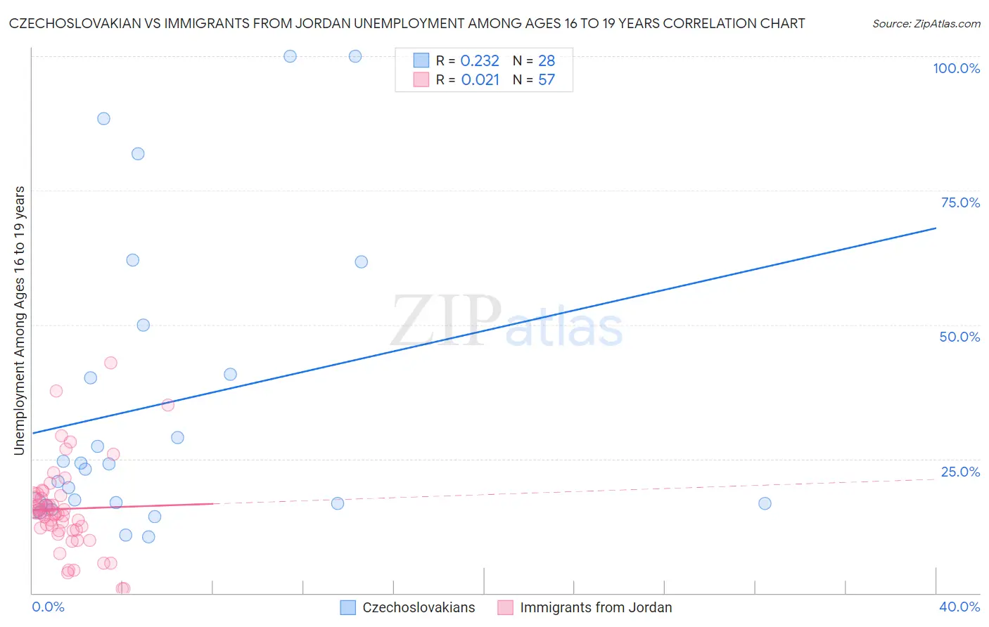 Czechoslovakian vs Immigrants from Jordan Unemployment Among Ages 16 to 19 years