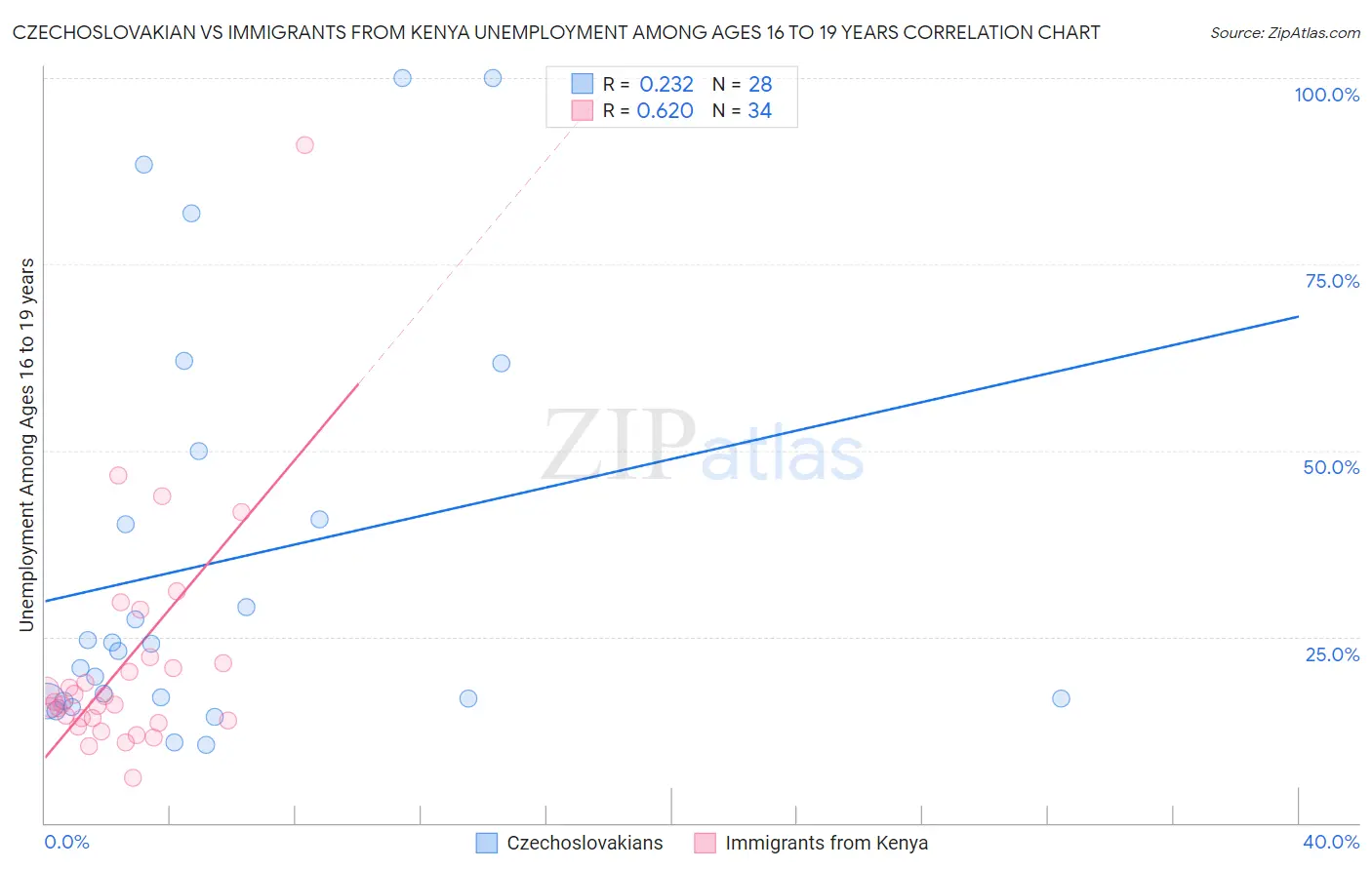 Czechoslovakian vs Immigrants from Kenya Unemployment Among Ages 16 to 19 years