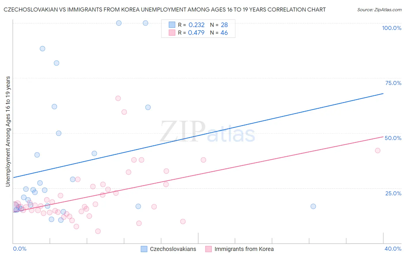 Czechoslovakian vs Immigrants from Korea Unemployment Among Ages 16 to 19 years