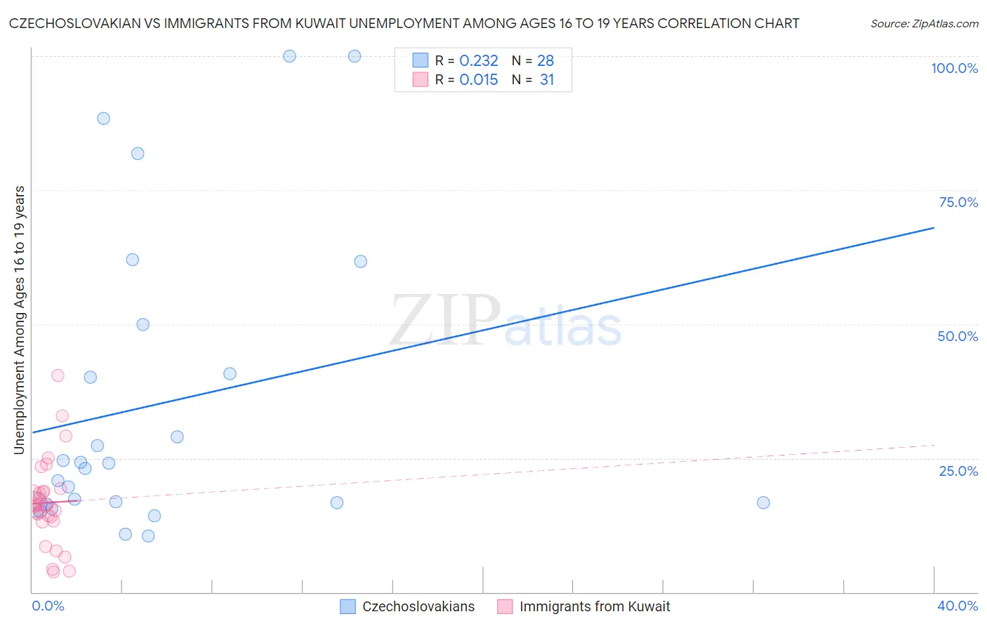 Czechoslovakian vs Immigrants from Kuwait Unemployment Among Ages 16 to 19 years