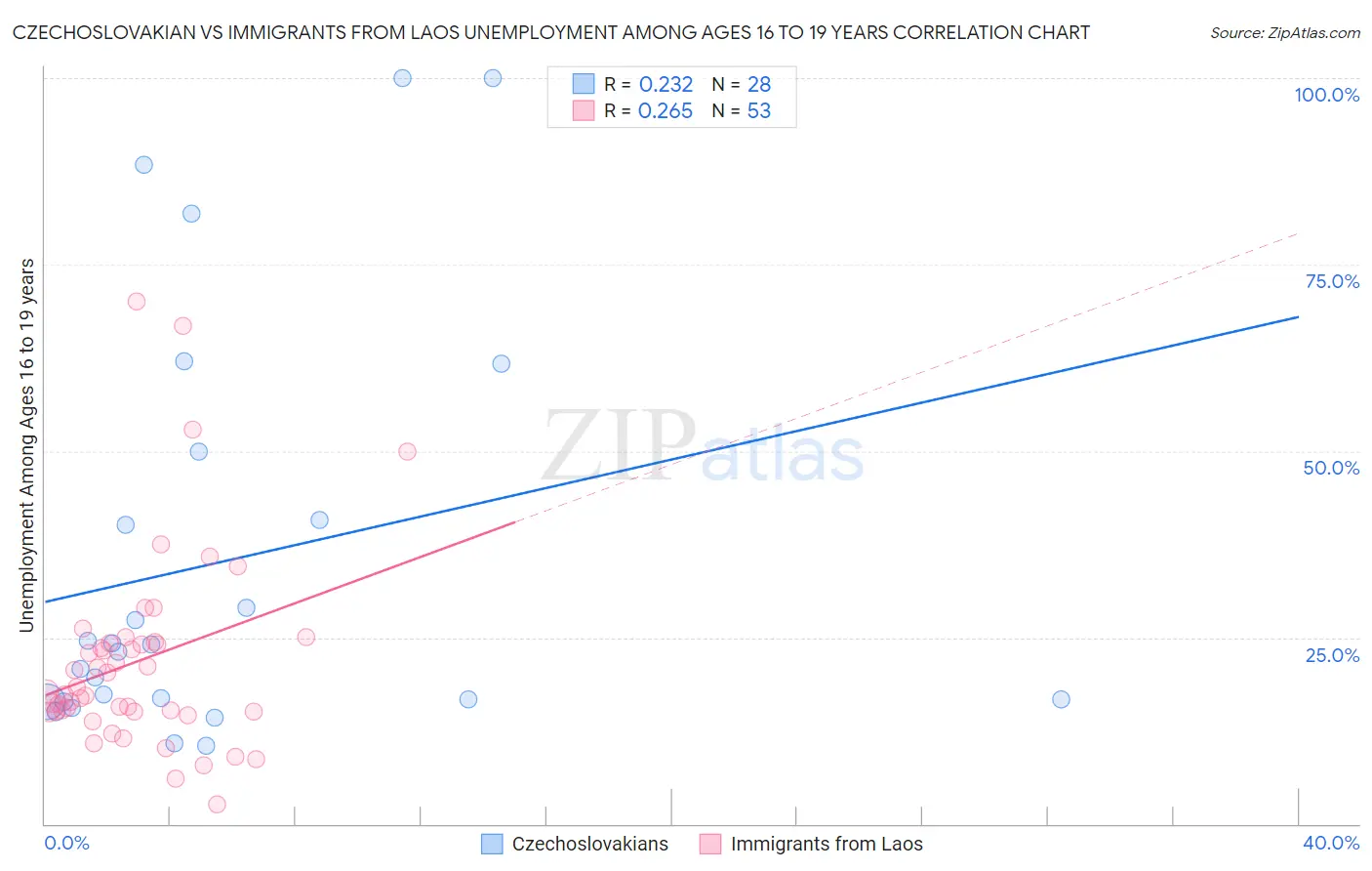 Czechoslovakian vs Immigrants from Laos Unemployment Among Ages 16 to 19 years