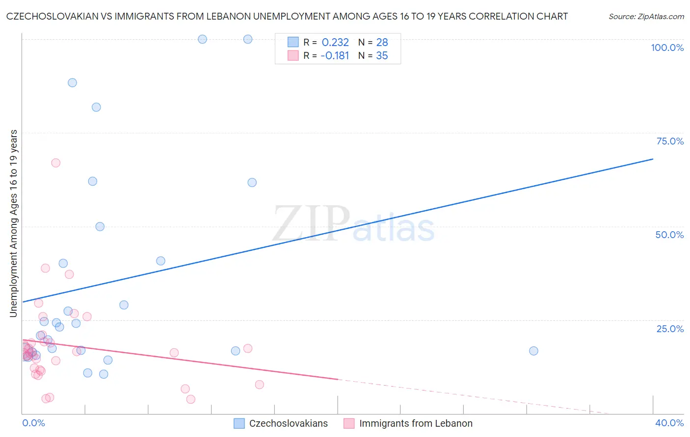 Czechoslovakian vs Immigrants from Lebanon Unemployment Among Ages 16 to 19 years