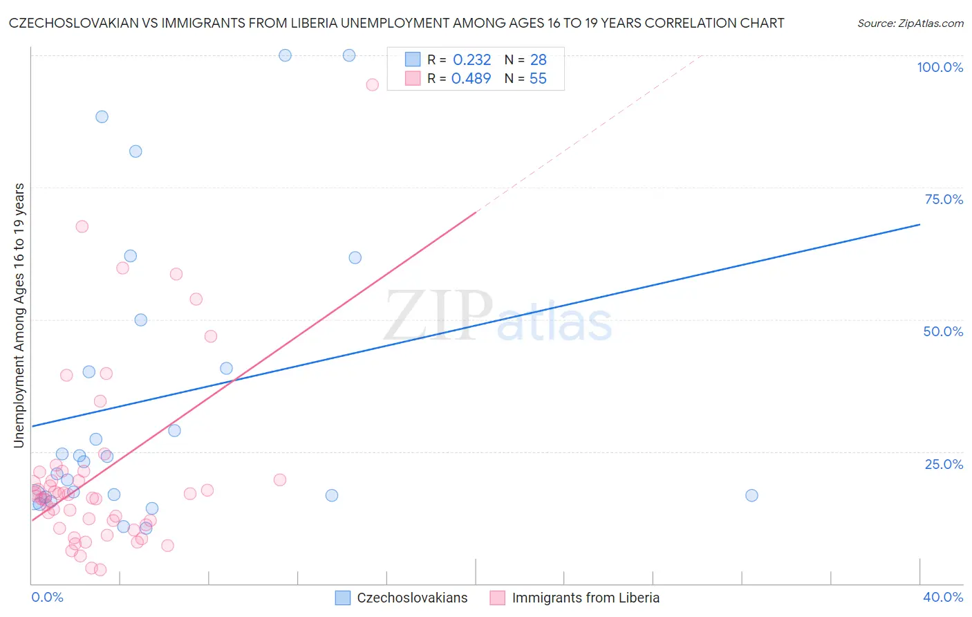 Czechoslovakian vs Immigrants from Liberia Unemployment Among Ages 16 to 19 years