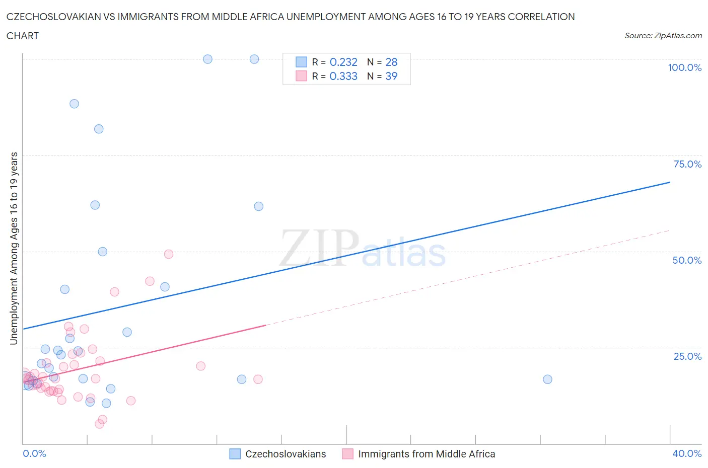 Czechoslovakian vs Immigrants from Middle Africa Unemployment Among Ages 16 to 19 years