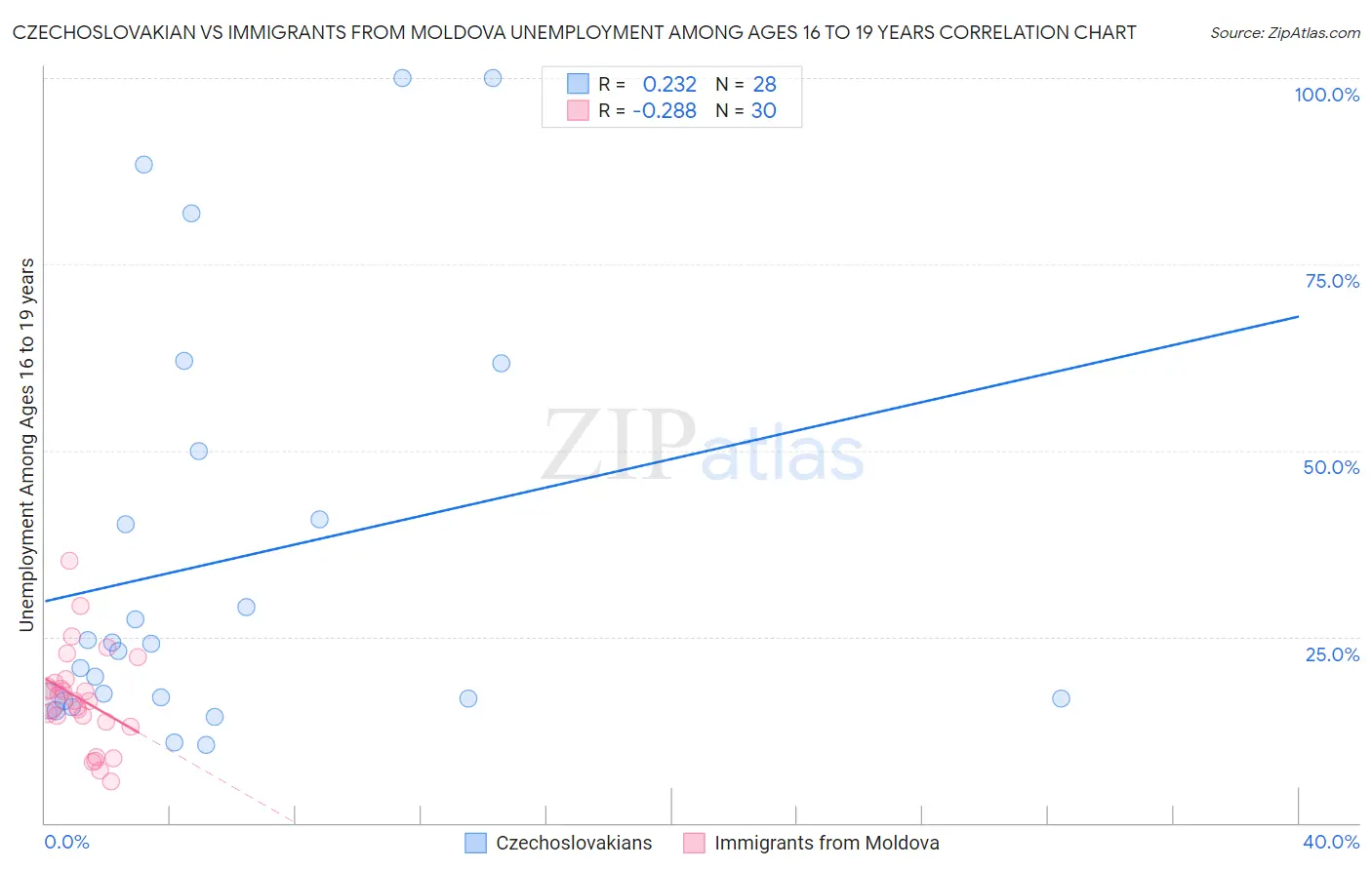 Czechoslovakian vs Immigrants from Moldova Unemployment Among Ages 16 to 19 years