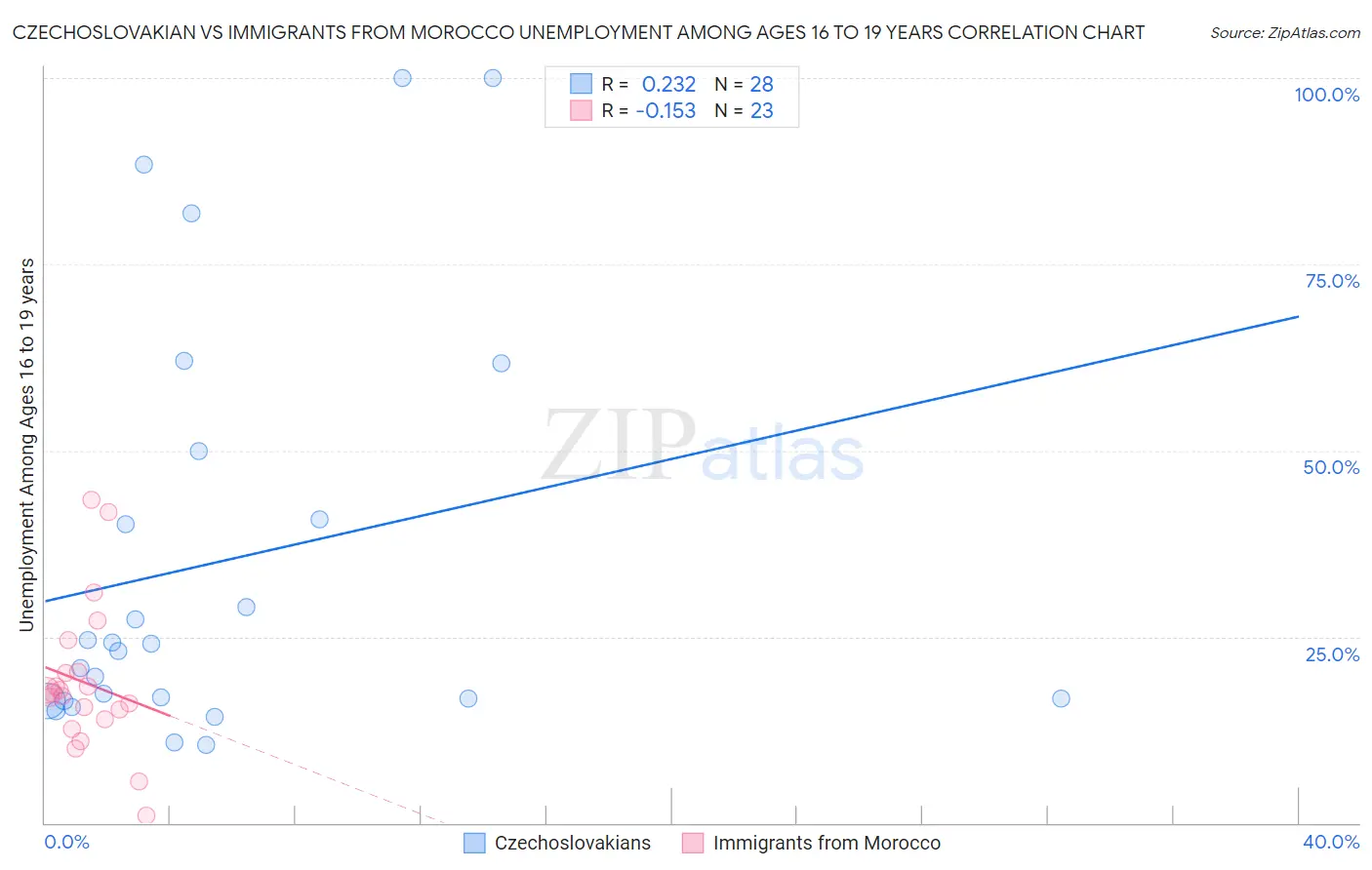 Czechoslovakian vs Immigrants from Morocco Unemployment Among Ages 16 to 19 years