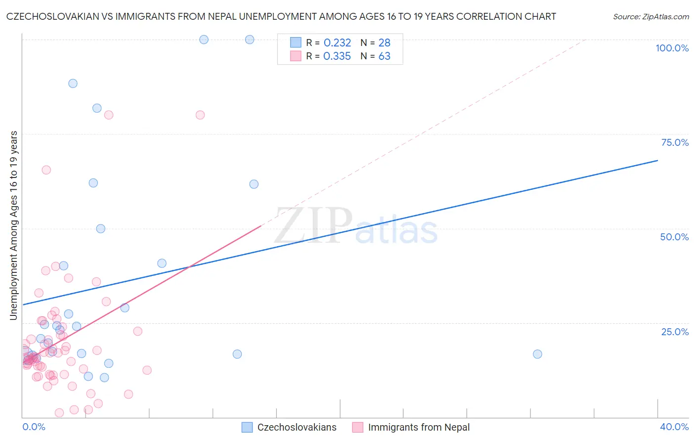 Czechoslovakian vs Immigrants from Nepal Unemployment Among Ages 16 to 19 years