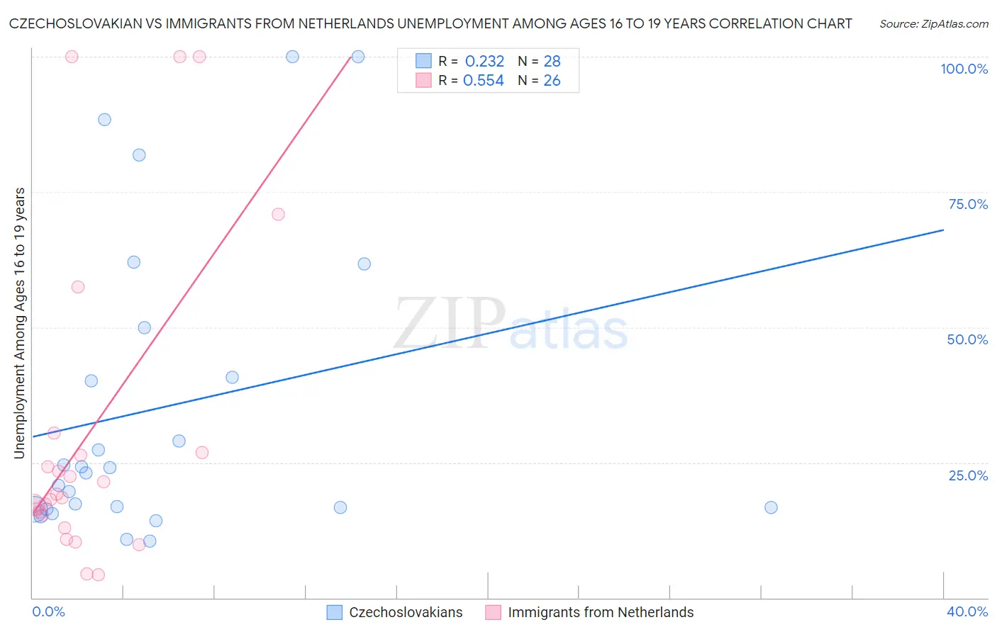 Czechoslovakian vs Immigrants from Netherlands Unemployment Among Ages 16 to 19 years