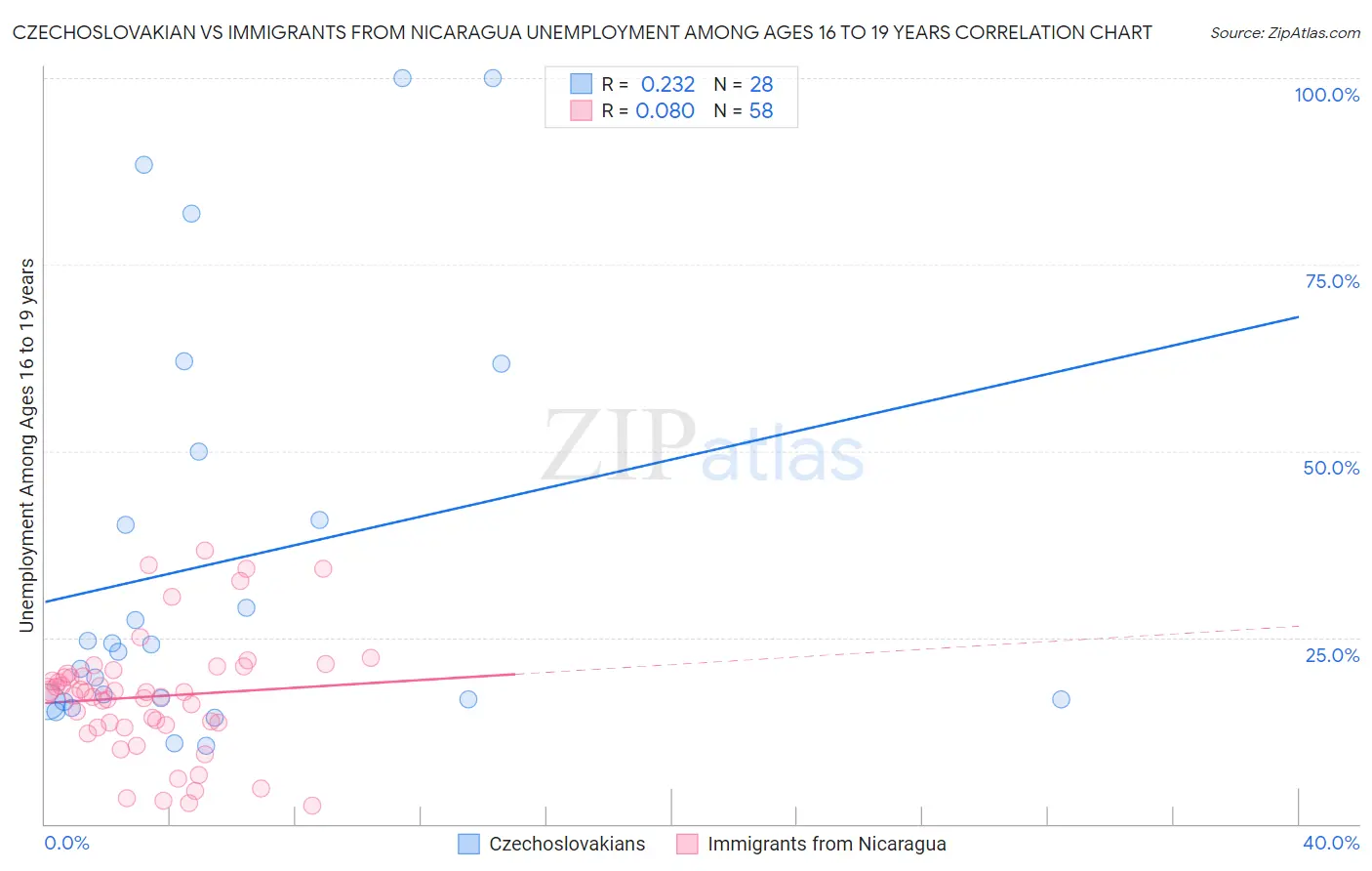 Czechoslovakian vs Immigrants from Nicaragua Unemployment Among Ages 16 to 19 years