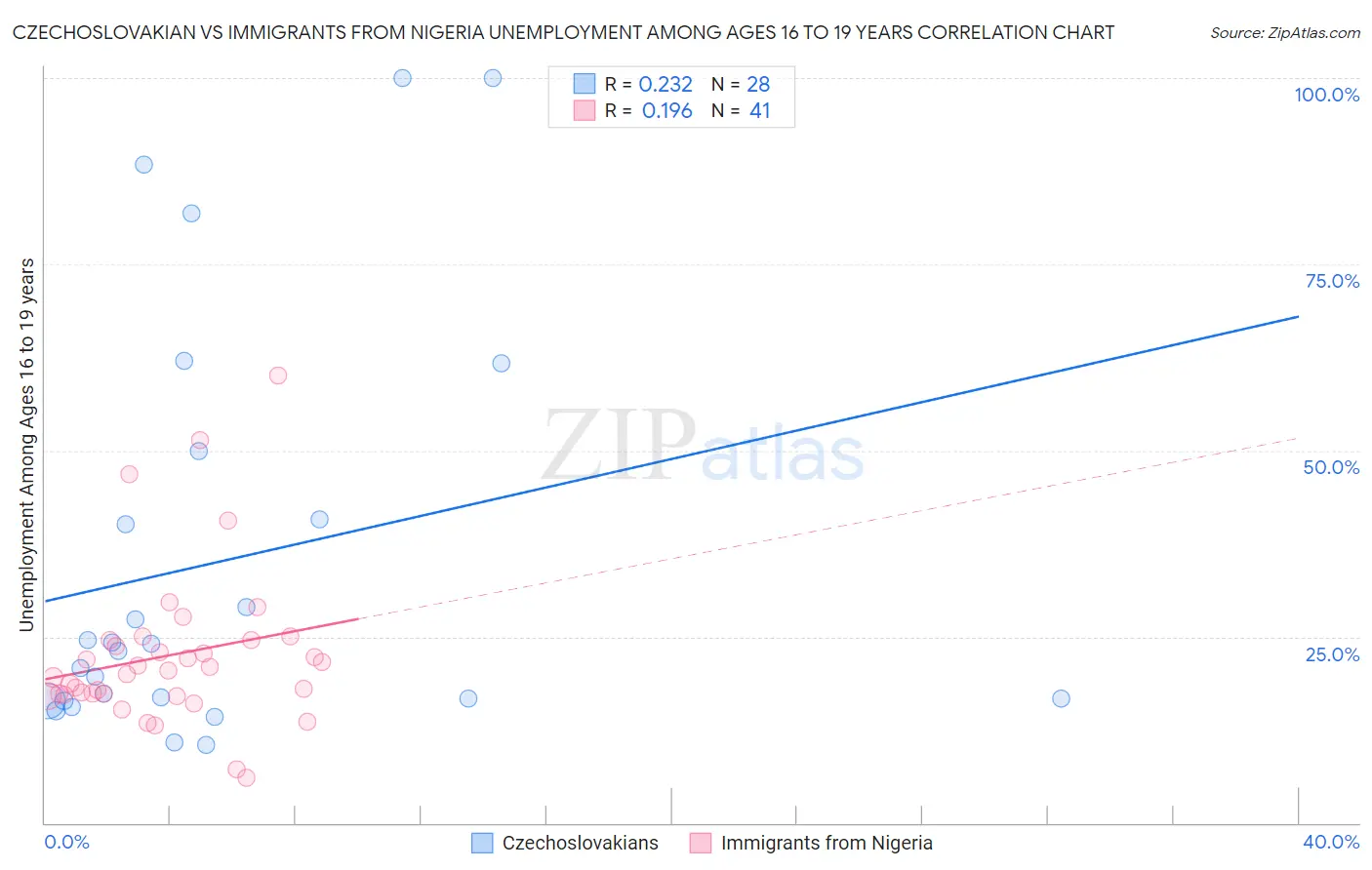 Czechoslovakian vs Immigrants from Nigeria Unemployment Among Ages 16 to 19 years