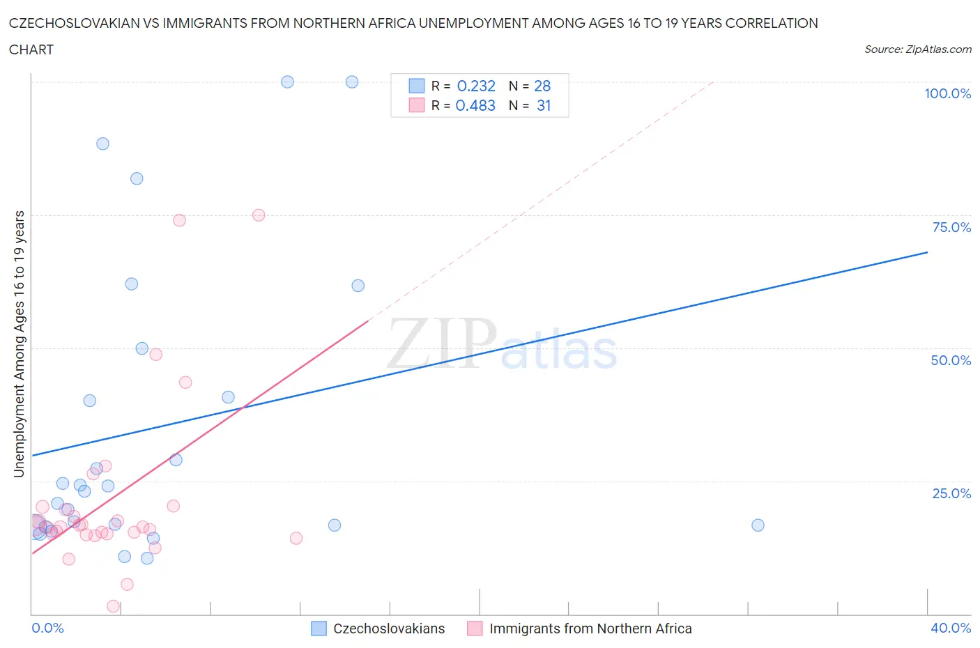 Czechoslovakian vs Immigrants from Northern Africa Unemployment Among Ages 16 to 19 years
