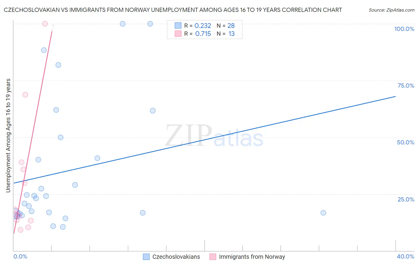 Czechoslovakian vs Immigrants from Norway Unemployment Among Ages 16 to 19 years