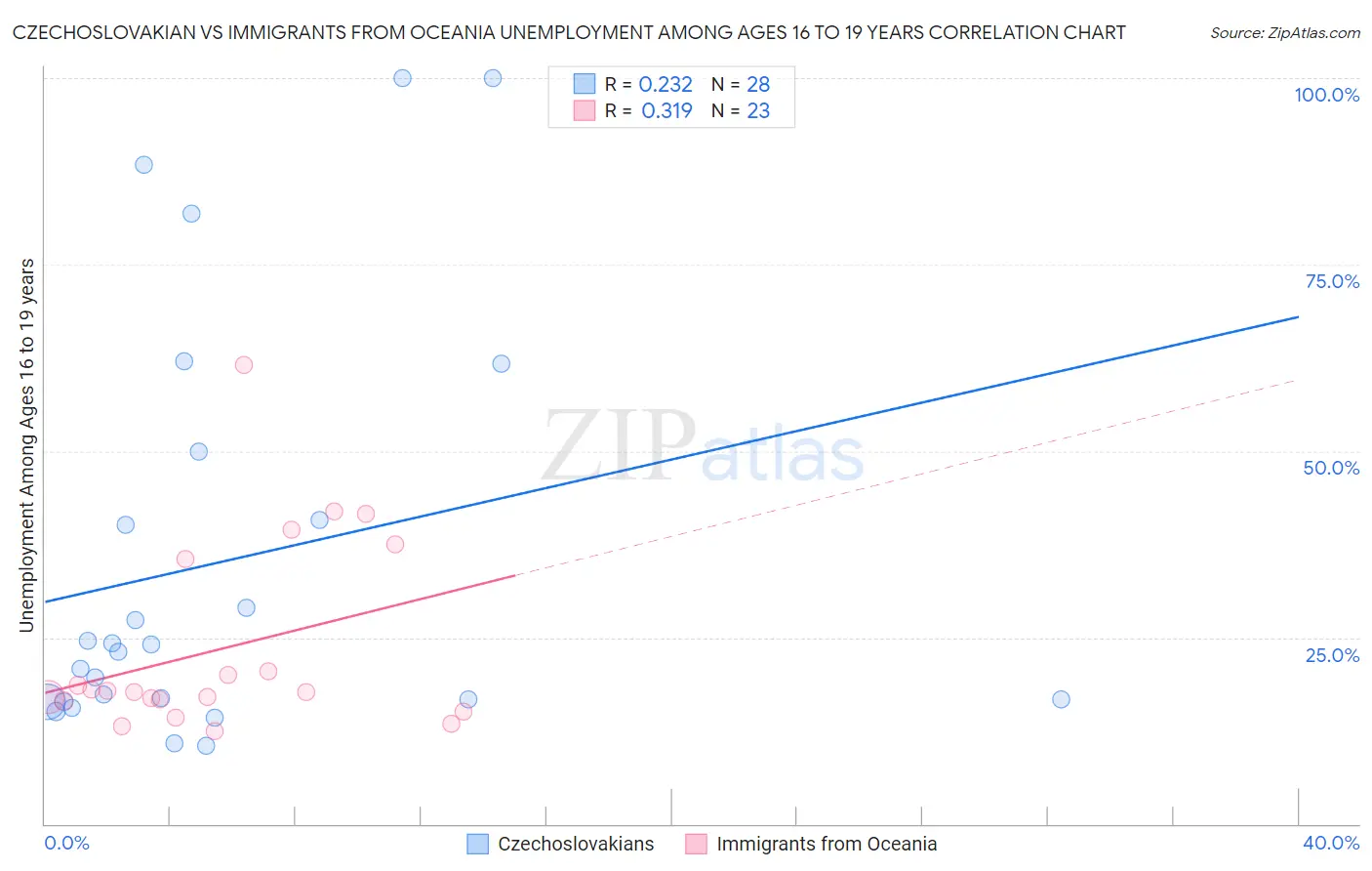 Czechoslovakian vs Immigrants from Oceania Unemployment Among Ages 16 to 19 years