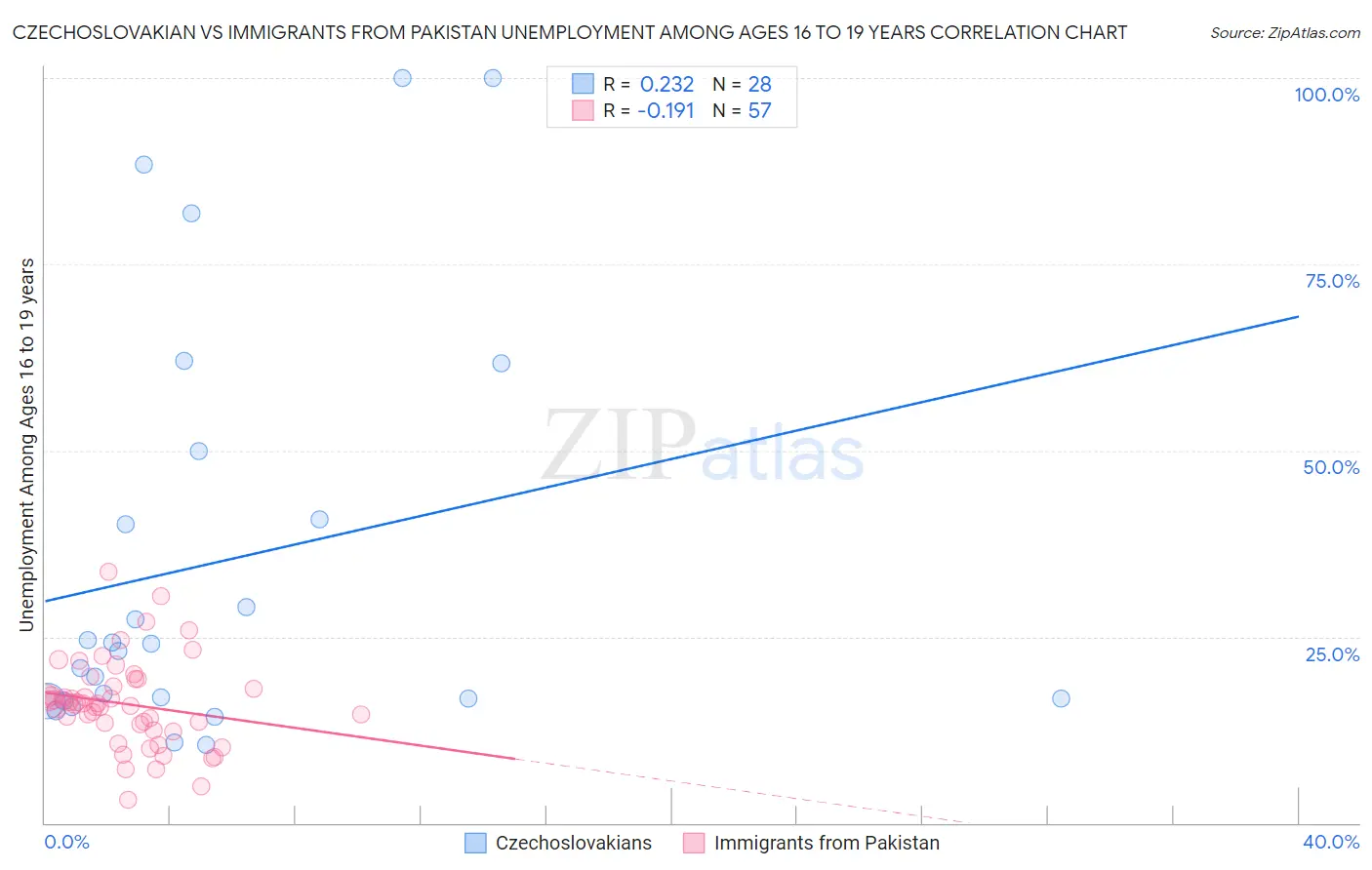 Czechoslovakian vs Immigrants from Pakistan Unemployment Among Ages 16 to 19 years
