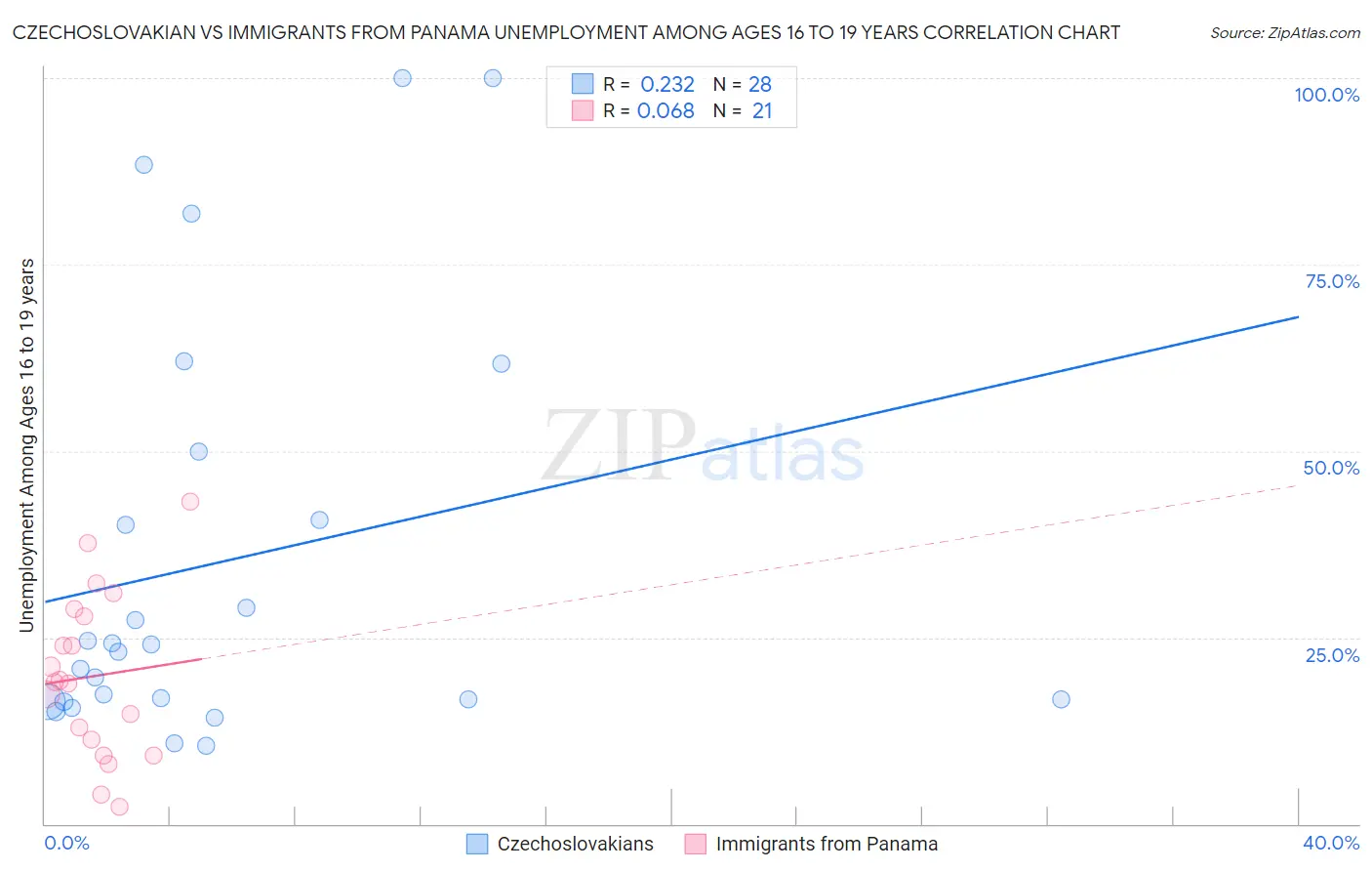 Czechoslovakian vs Immigrants from Panama Unemployment Among Ages 16 to 19 years