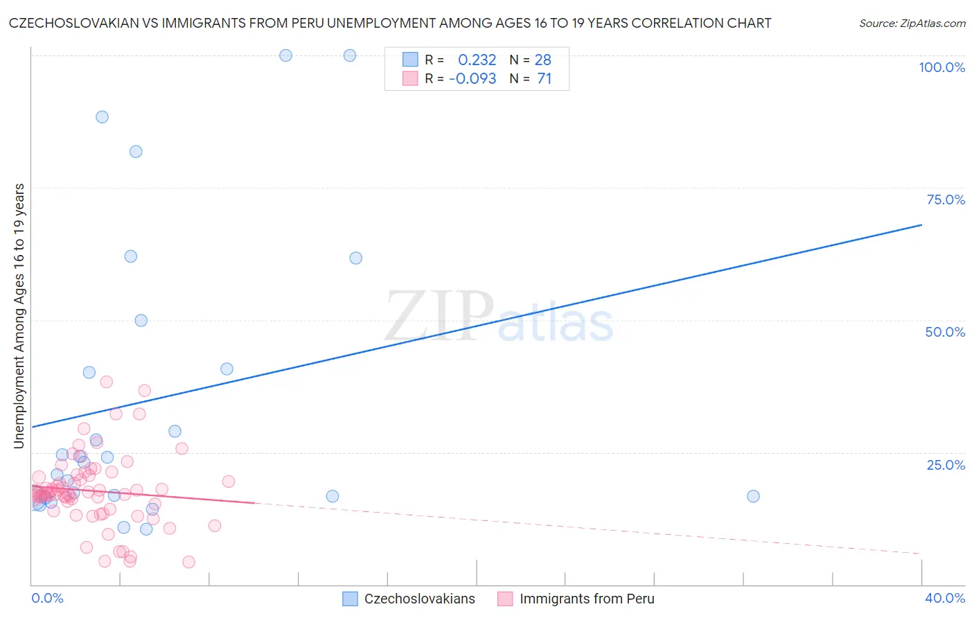 Czechoslovakian vs Immigrants from Peru Unemployment Among Ages 16 to 19 years