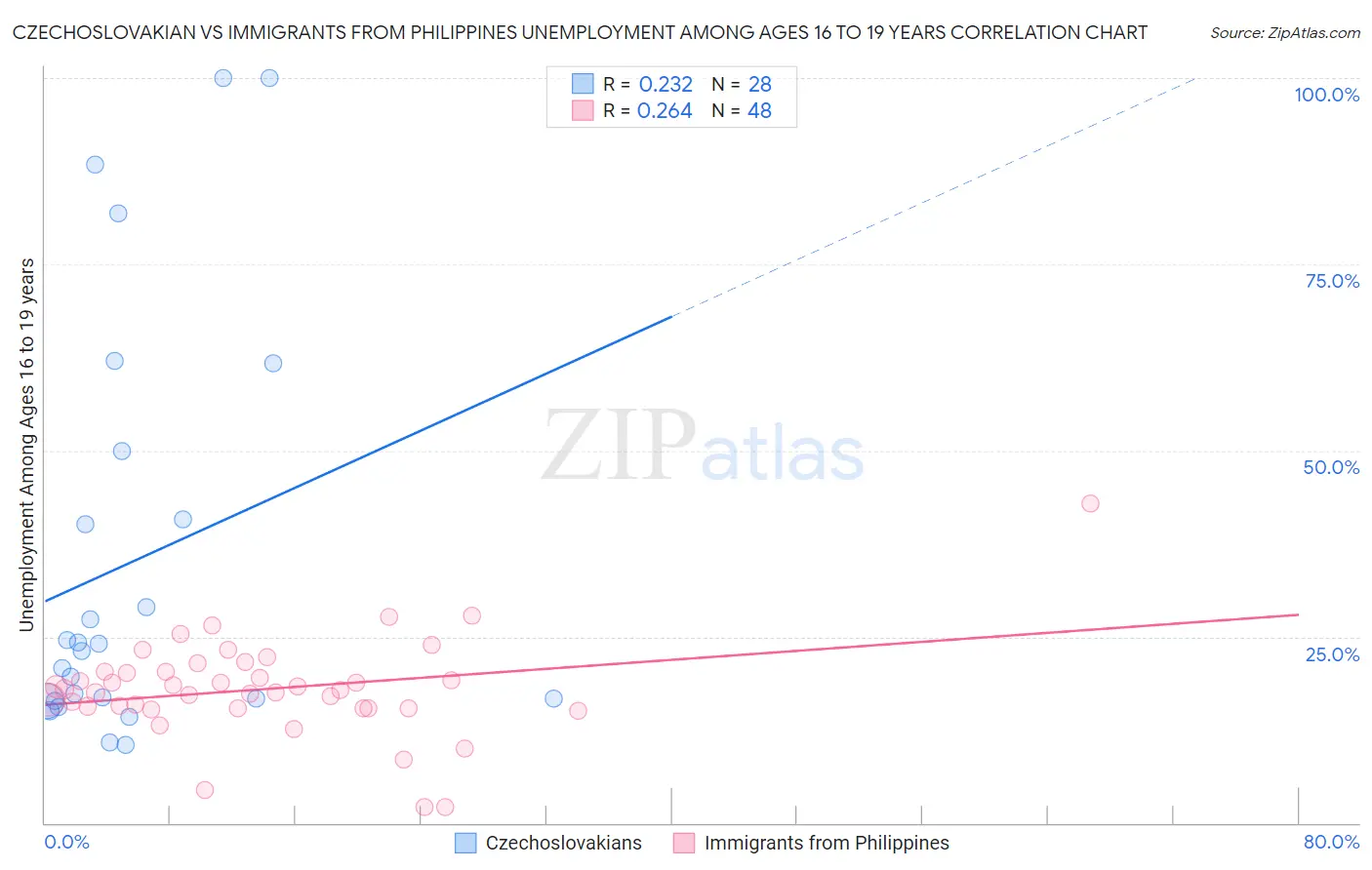 Czechoslovakian vs Immigrants from Philippines Unemployment Among Ages 16 to 19 years