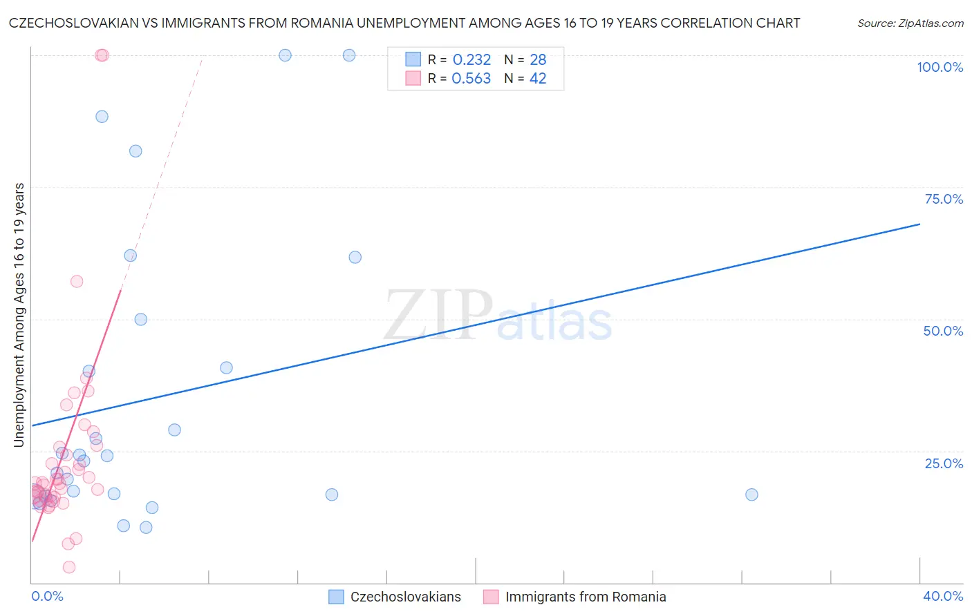 Czechoslovakian vs Immigrants from Romania Unemployment Among Ages 16 to 19 years