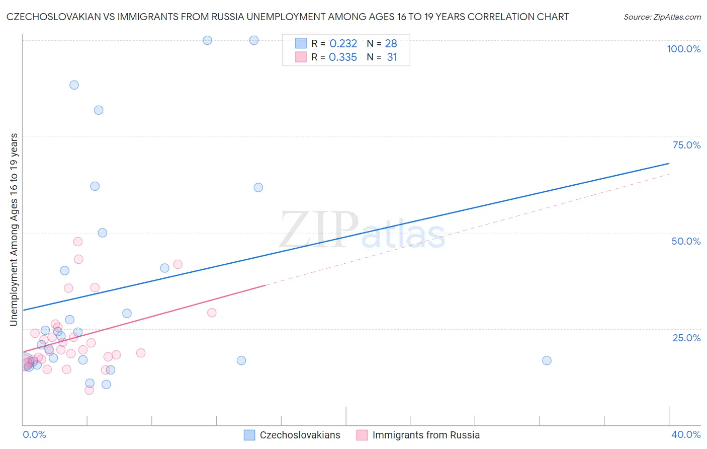 Czechoslovakian vs Immigrants from Russia Unemployment Among Ages 16 to 19 years