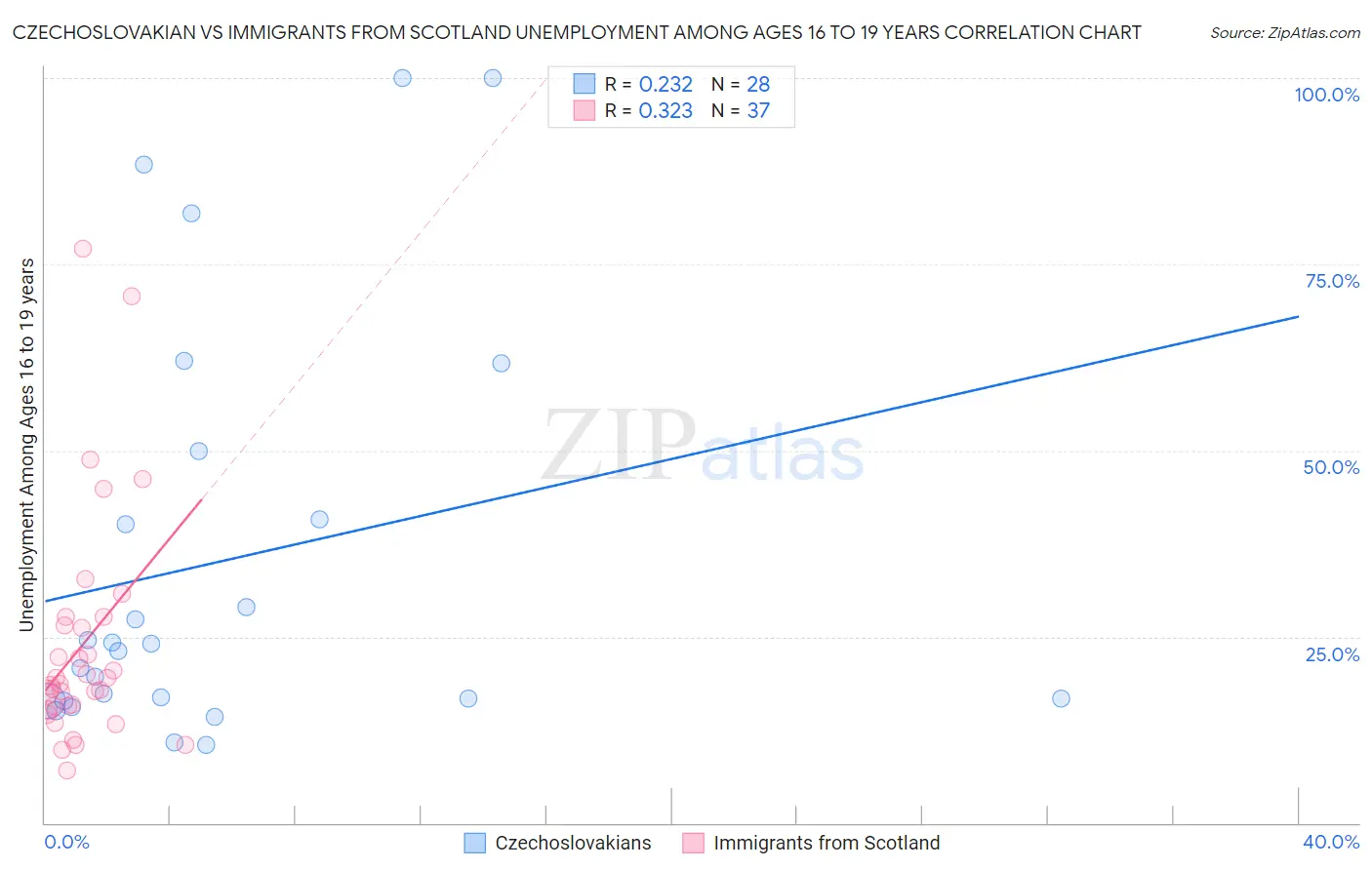 Czechoslovakian vs Immigrants from Scotland Unemployment Among Ages 16 to 19 years