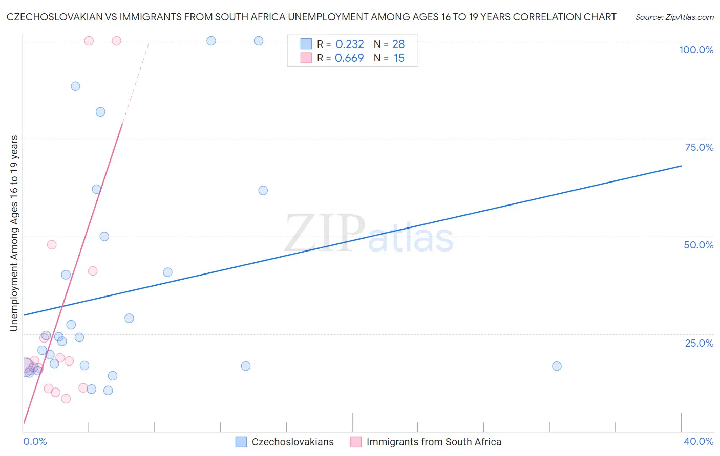 Czechoslovakian vs Immigrants from South Africa Unemployment Among Ages 16 to 19 years