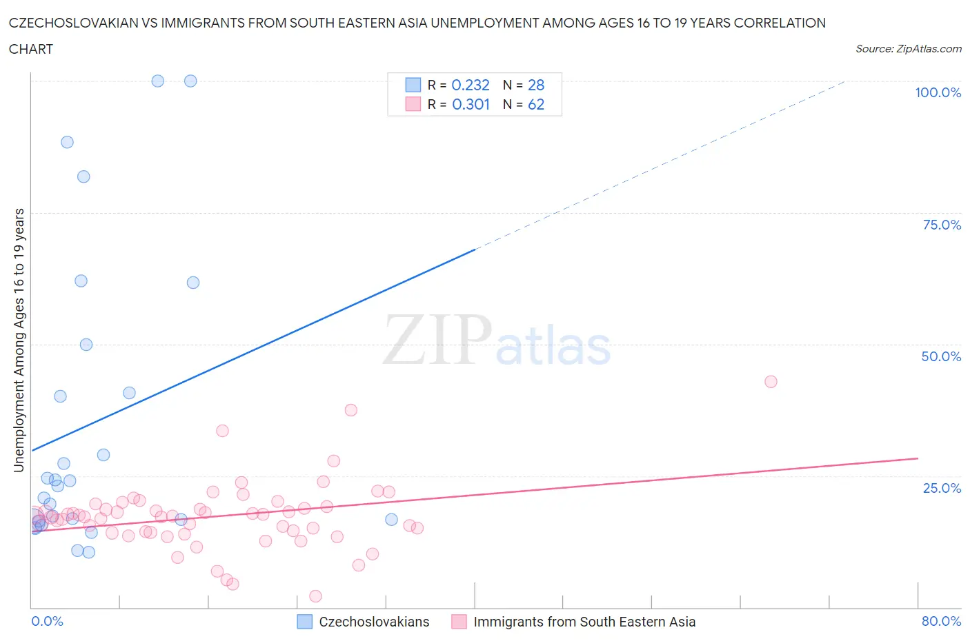 Czechoslovakian vs Immigrants from South Eastern Asia Unemployment Among Ages 16 to 19 years