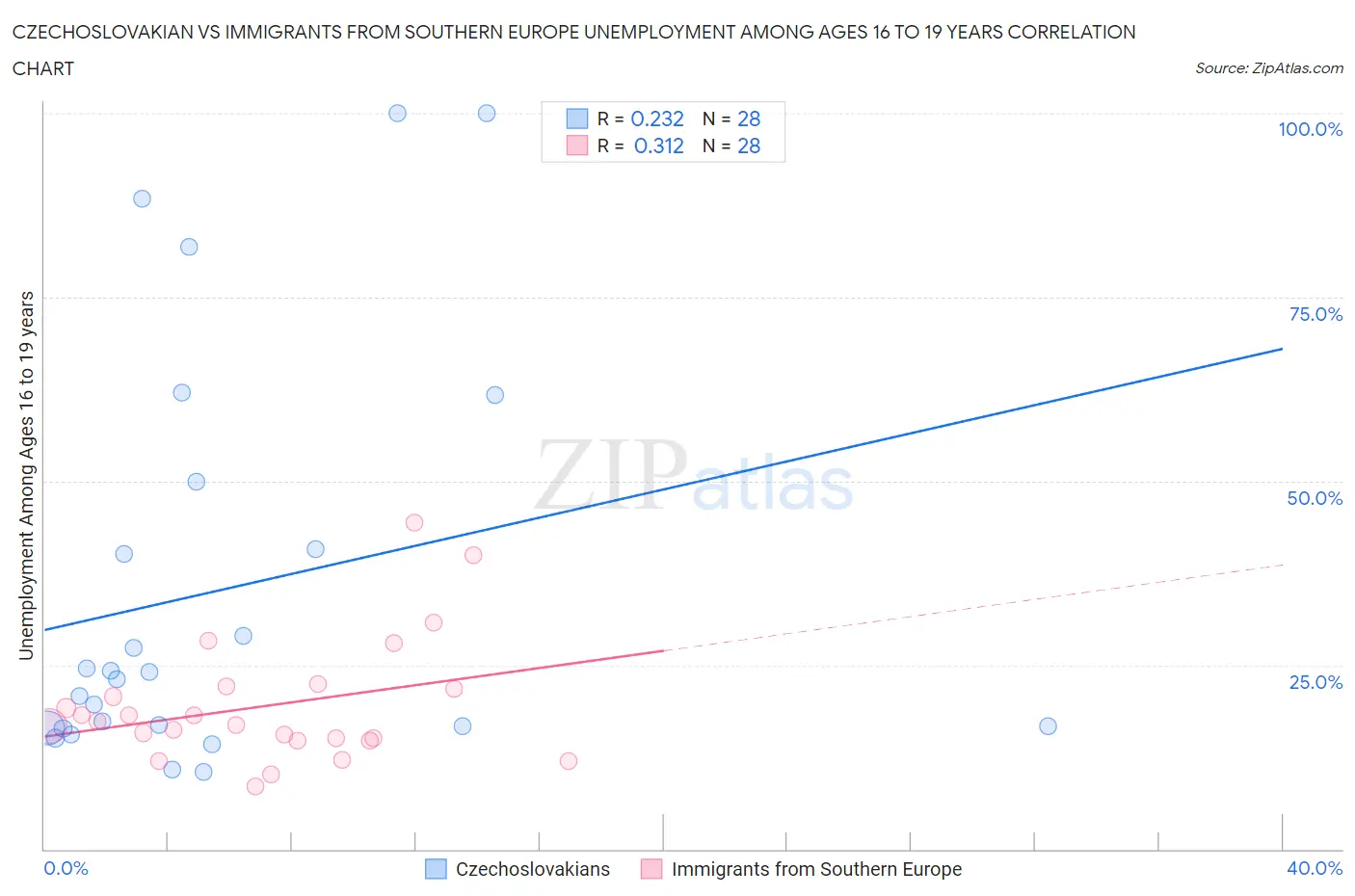 Czechoslovakian vs Immigrants from Southern Europe Unemployment Among Ages 16 to 19 years
