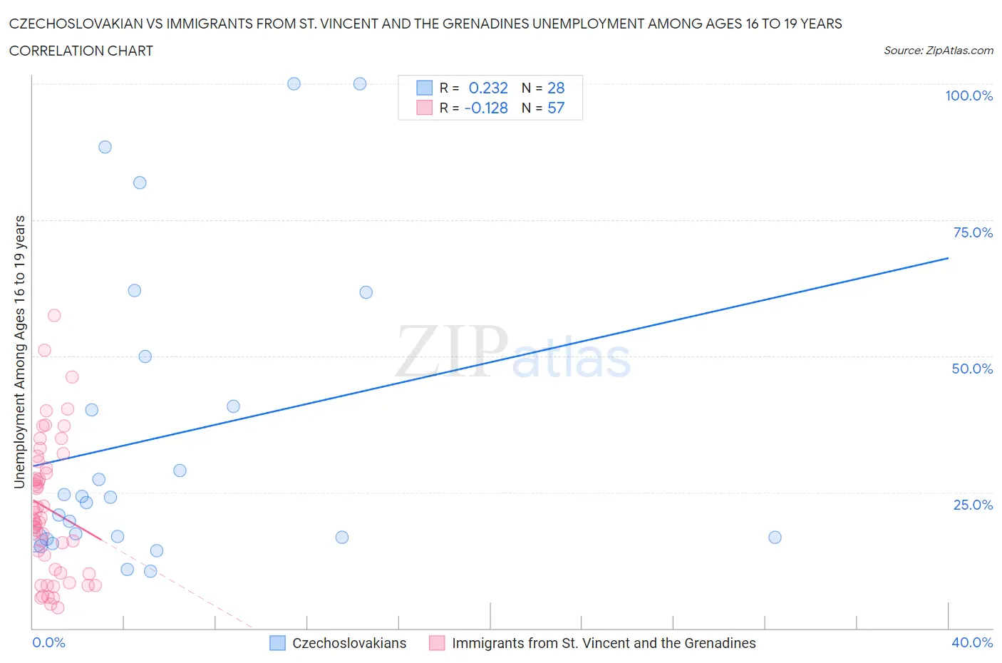 Czechoslovakian vs Immigrants from St. Vincent and the Grenadines Unemployment Among Ages 16 to 19 years