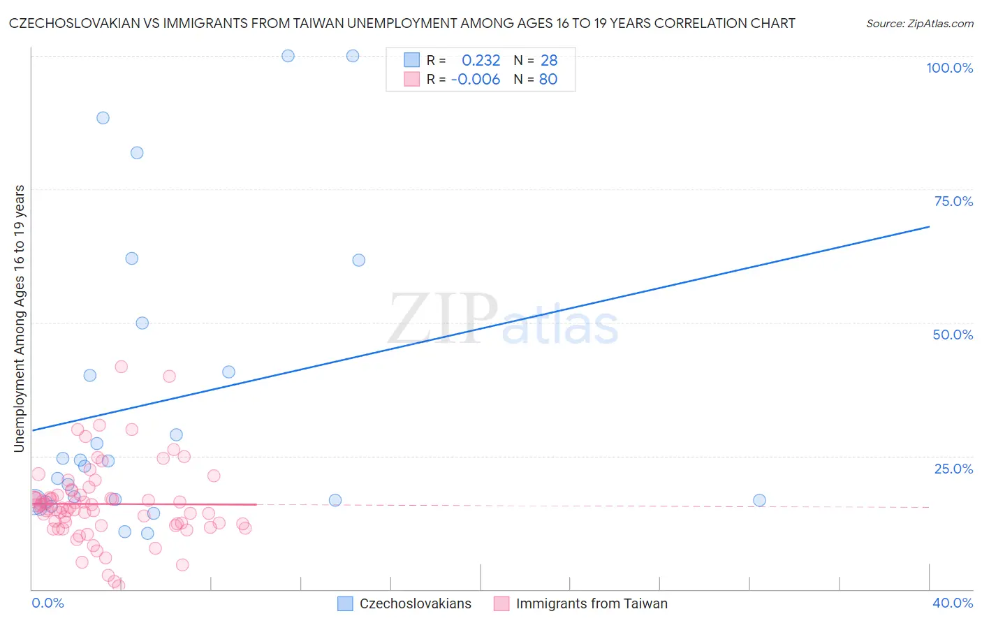 Czechoslovakian vs Immigrants from Taiwan Unemployment Among Ages 16 to 19 years