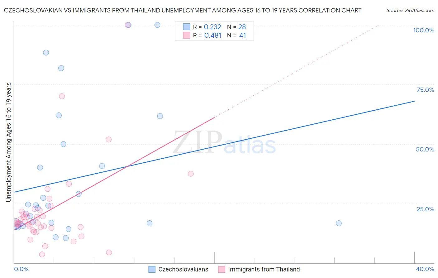 Czechoslovakian vs Immigrants from Thailand Unemployment Among Ages 16 to 19 years