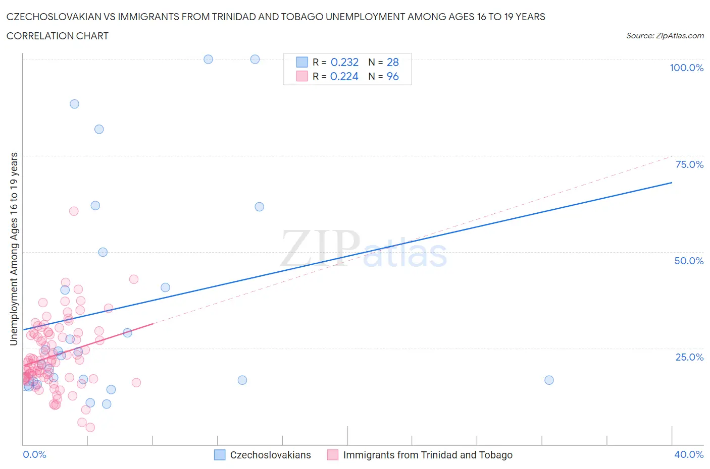 Czechoslovakian vs Immigrants from Trinidad and Tobago Unemployment Among Ages 16 to 19 years