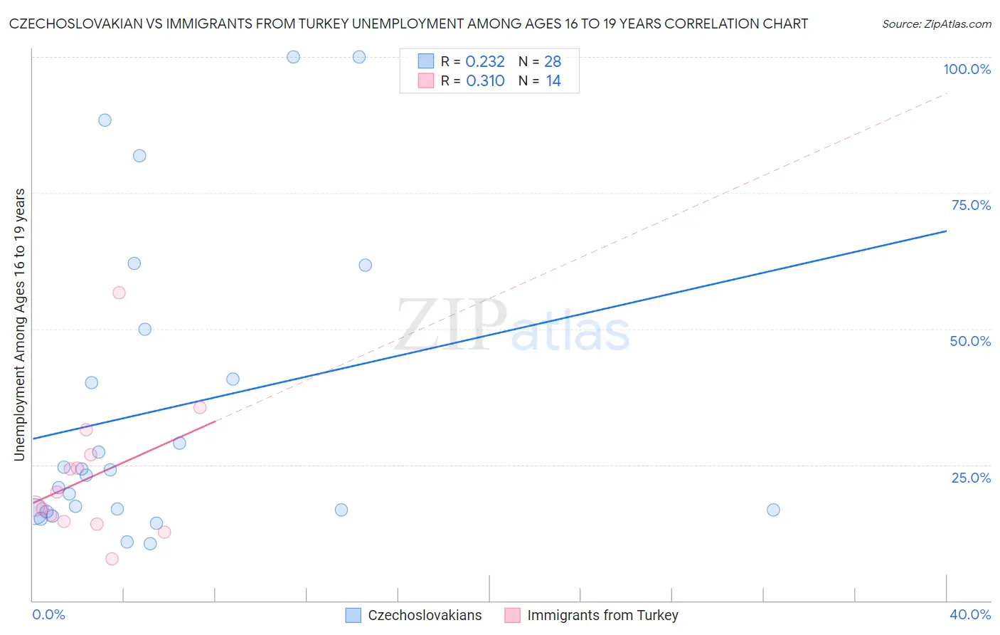 Czechoslovakian vs Immigrants from Turkey Unemployment Among Ages 16 to 19 years