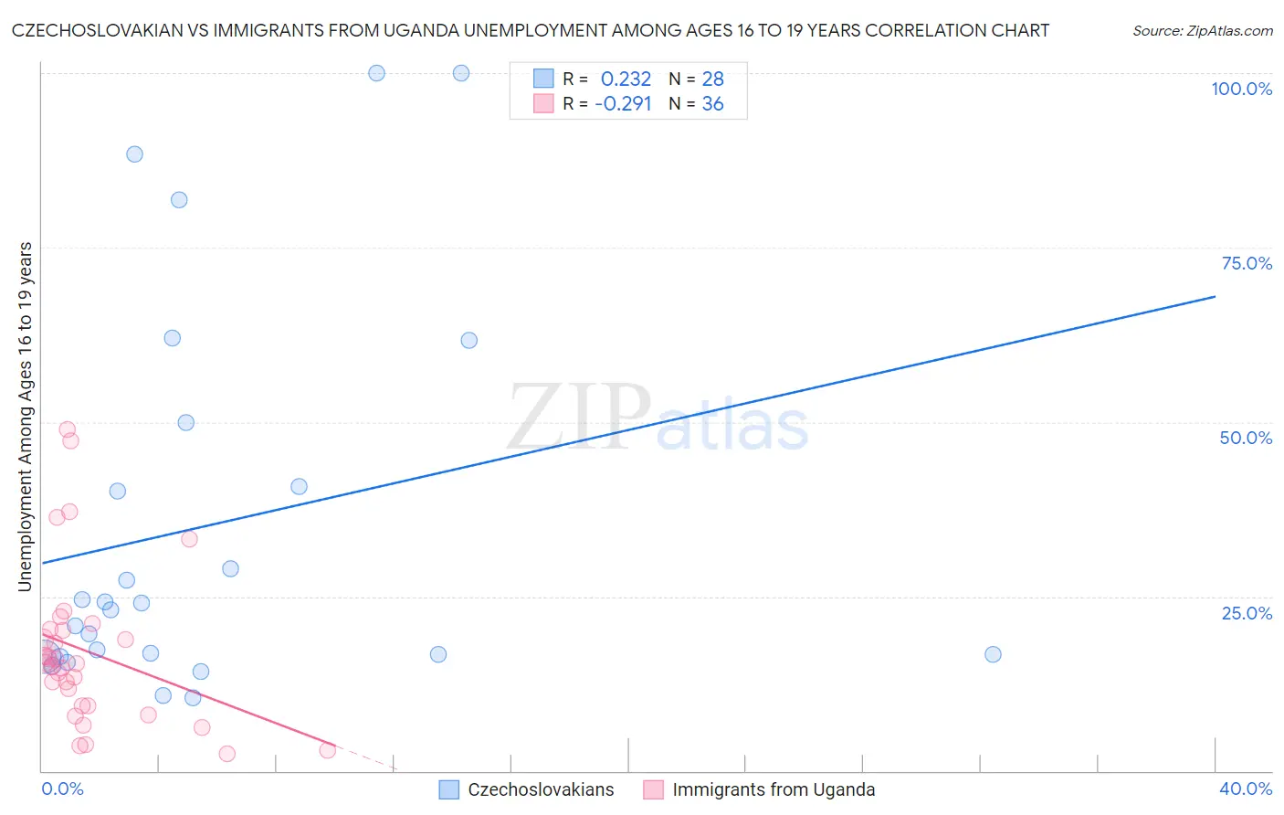 Czechoslovakian vs Immigrants from Uganda Unemployment Among Ages 16 to 19 years