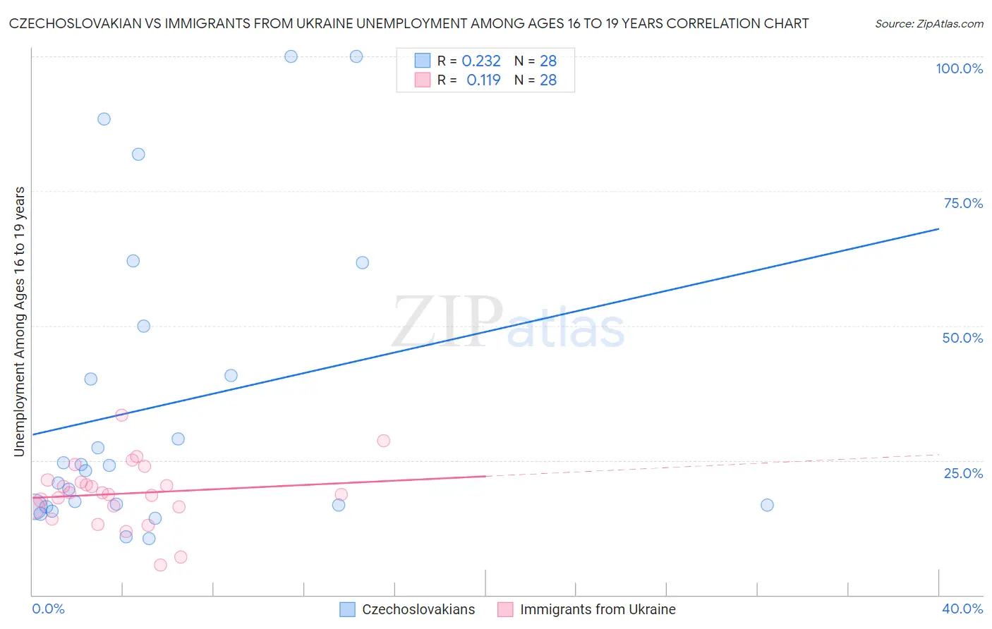 Czechoslovakian vs Immigrants from Ukraine Unemployment Among Ages 16 to 19 years