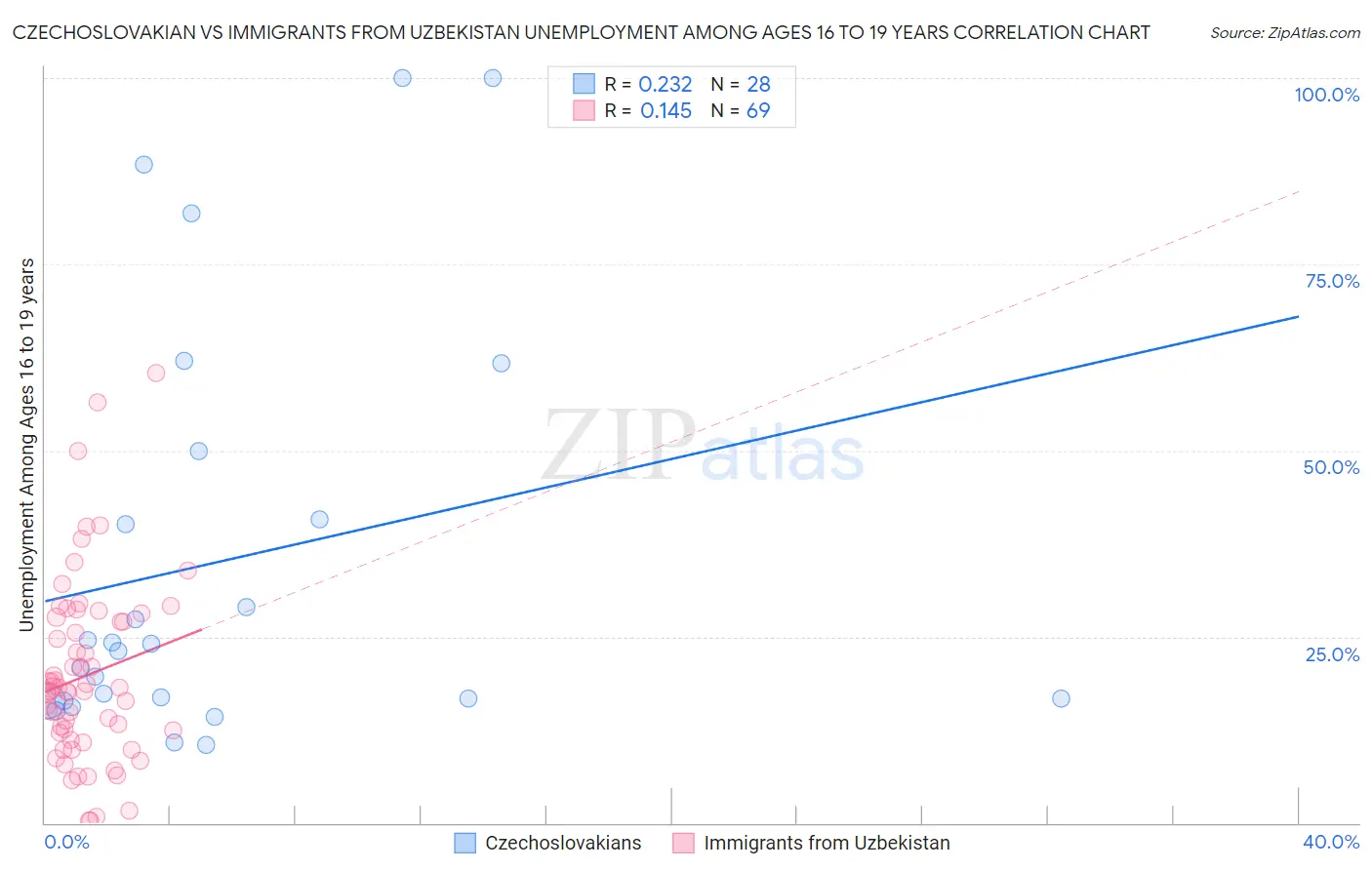 Czechoslovakian vs Immigrants from Uzbekistan Unemployment Among Ages 16 to 19 years