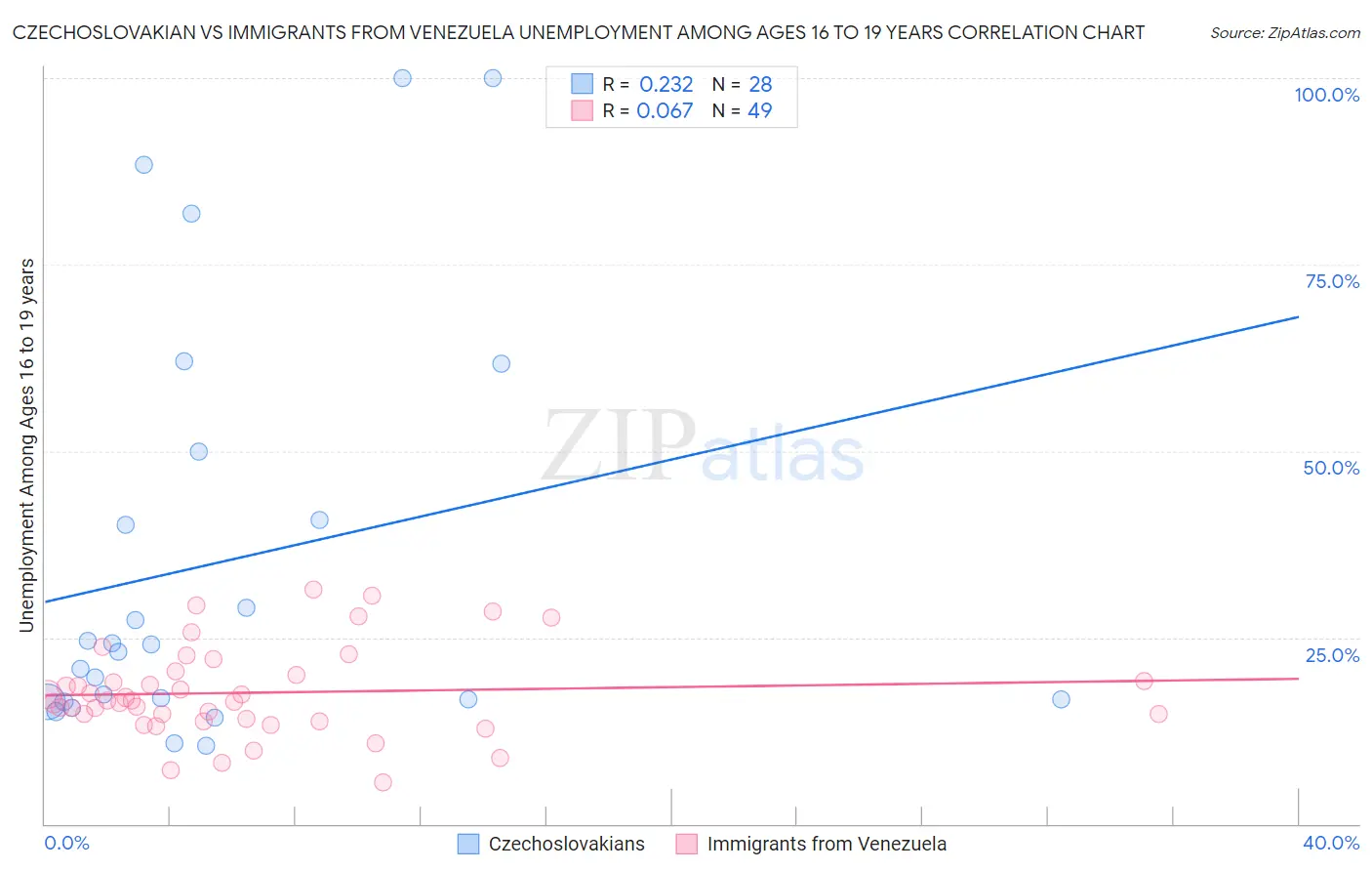 Czechoslovakian vs Immigrants from Venezuela Unemployment Among Ages 16 to 19 years