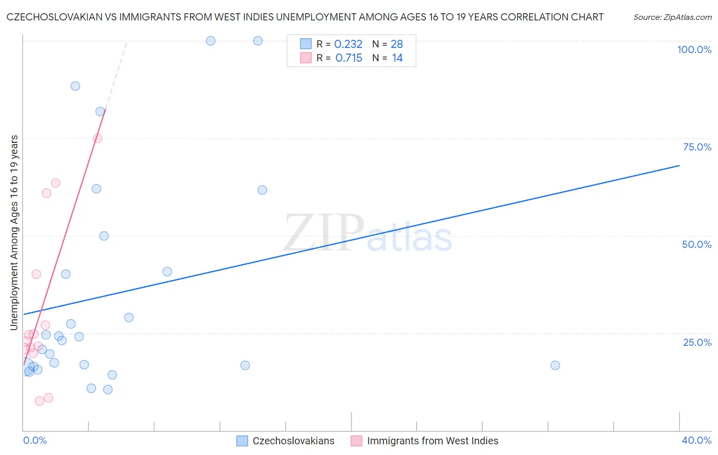 Czechoslovakian vs Immigrants from West Indies Unemployment Among Ages 16 to 19 years