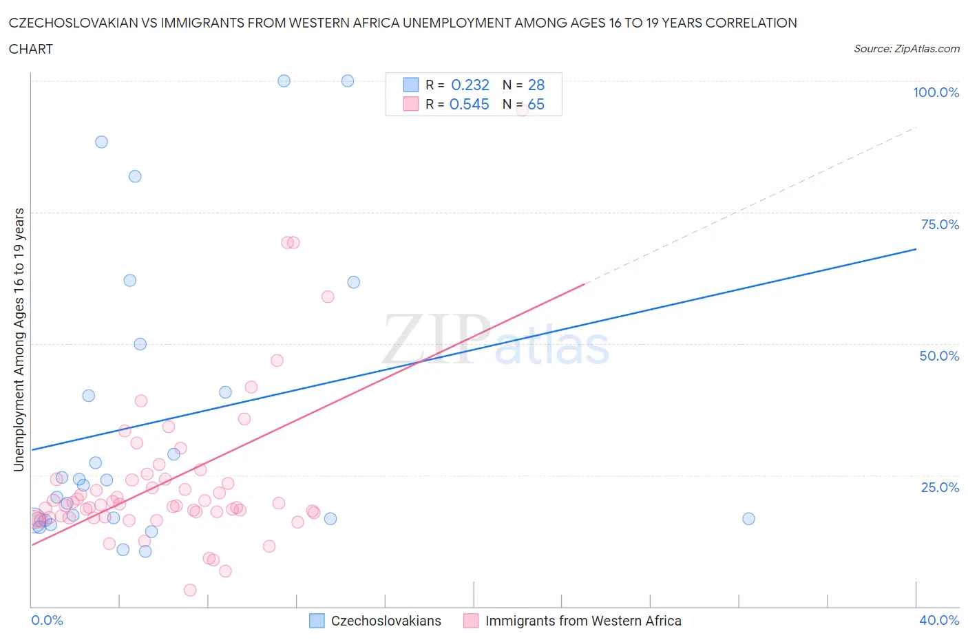 Czechoslovakian vs Immigrants from Western Africa Unemployment Among Ages 16 to 19 years
