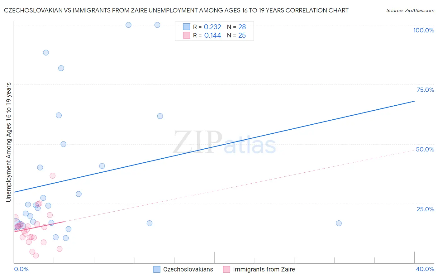 Czechoslovakian vs Immigrants from Zaire Unemployment Among Ages 16 to 19 years