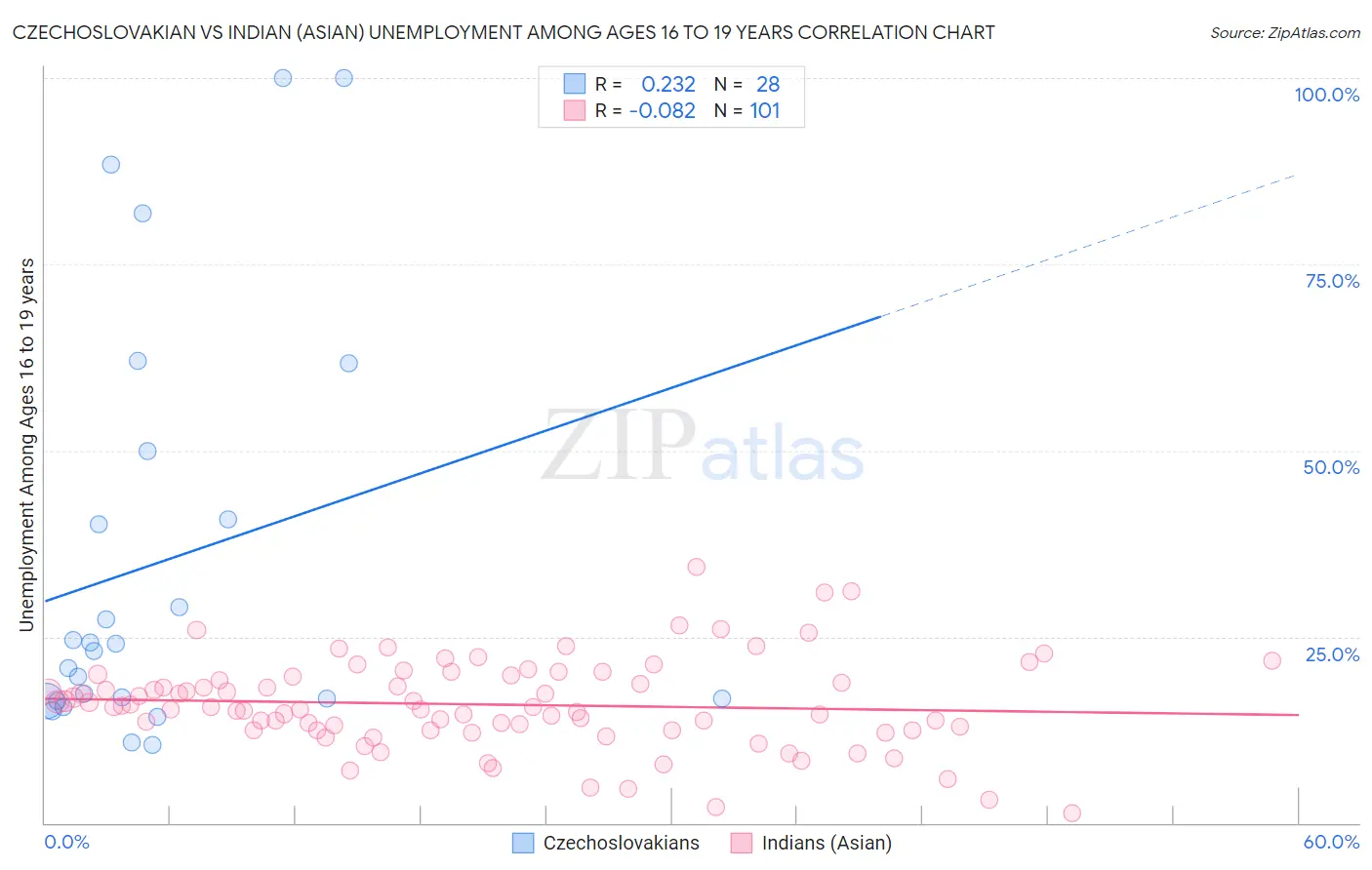 Czechoslovakian vs Indian (Asian) Unemployment Among Ages 16 to 19 years