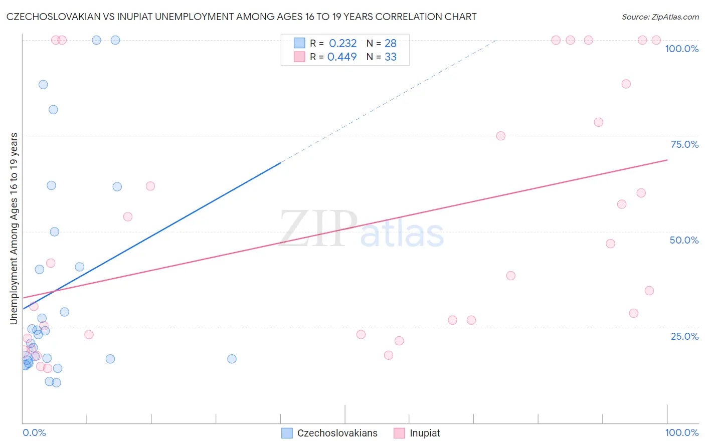 Czechoslovakian vs Inupiat Unemployment Among Ages 16 to 19 years