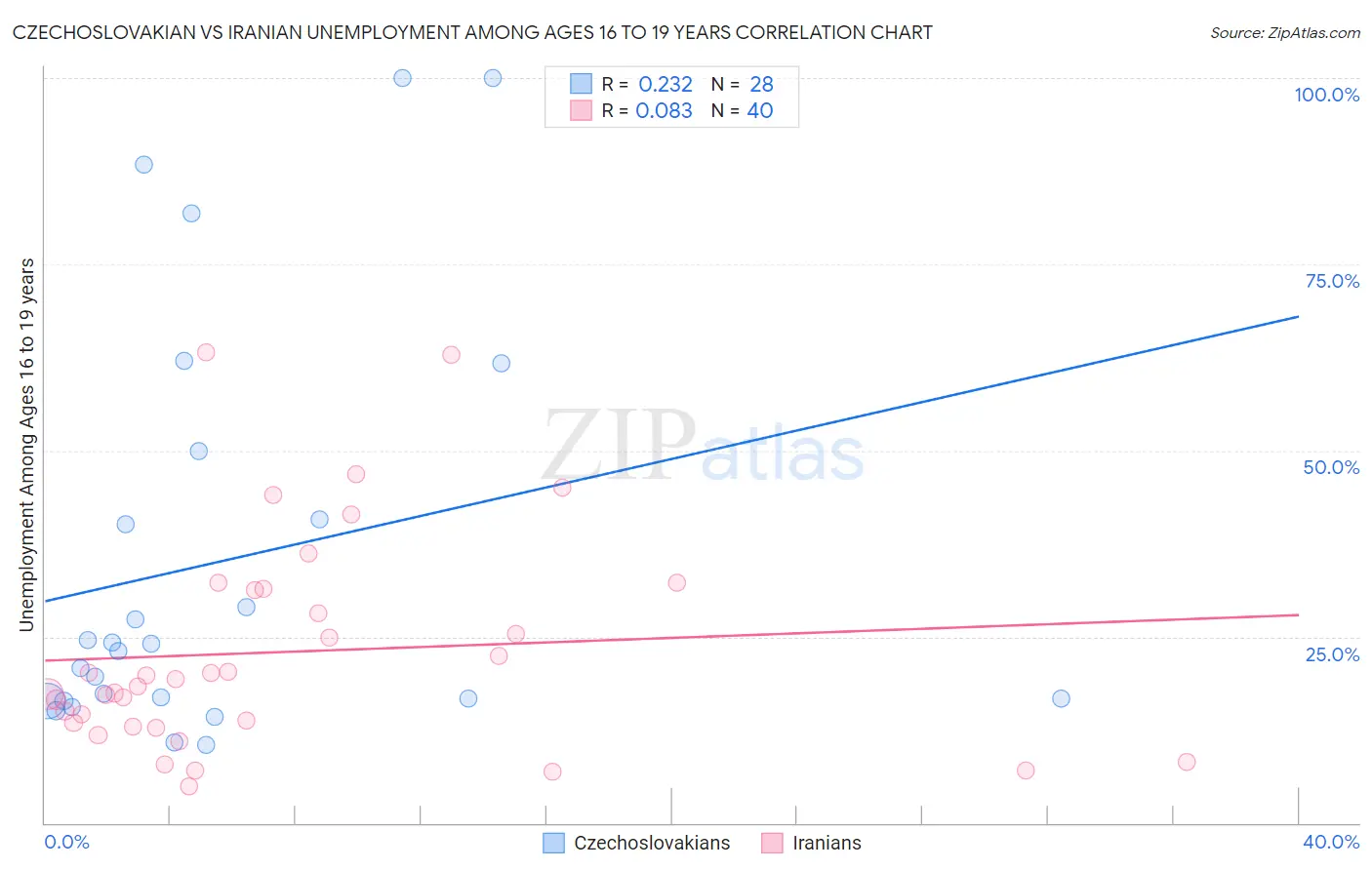 Czechoslovakian vs Iranian Unemployment Among Ages 16 to 19 years