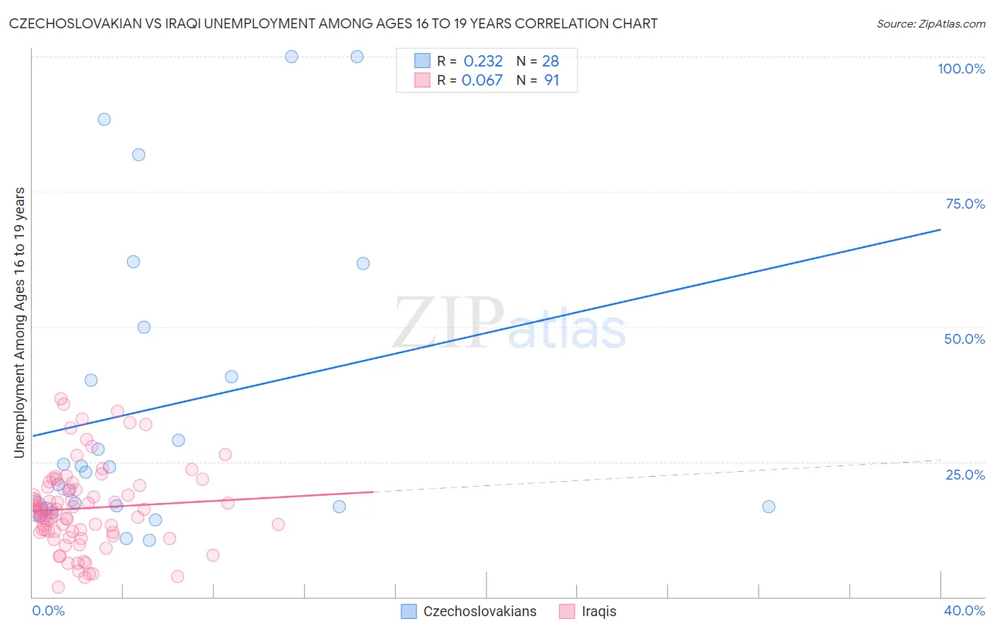 Czechoslovakian vs Iraqi Unemployment Among Ages 16 to 19 years